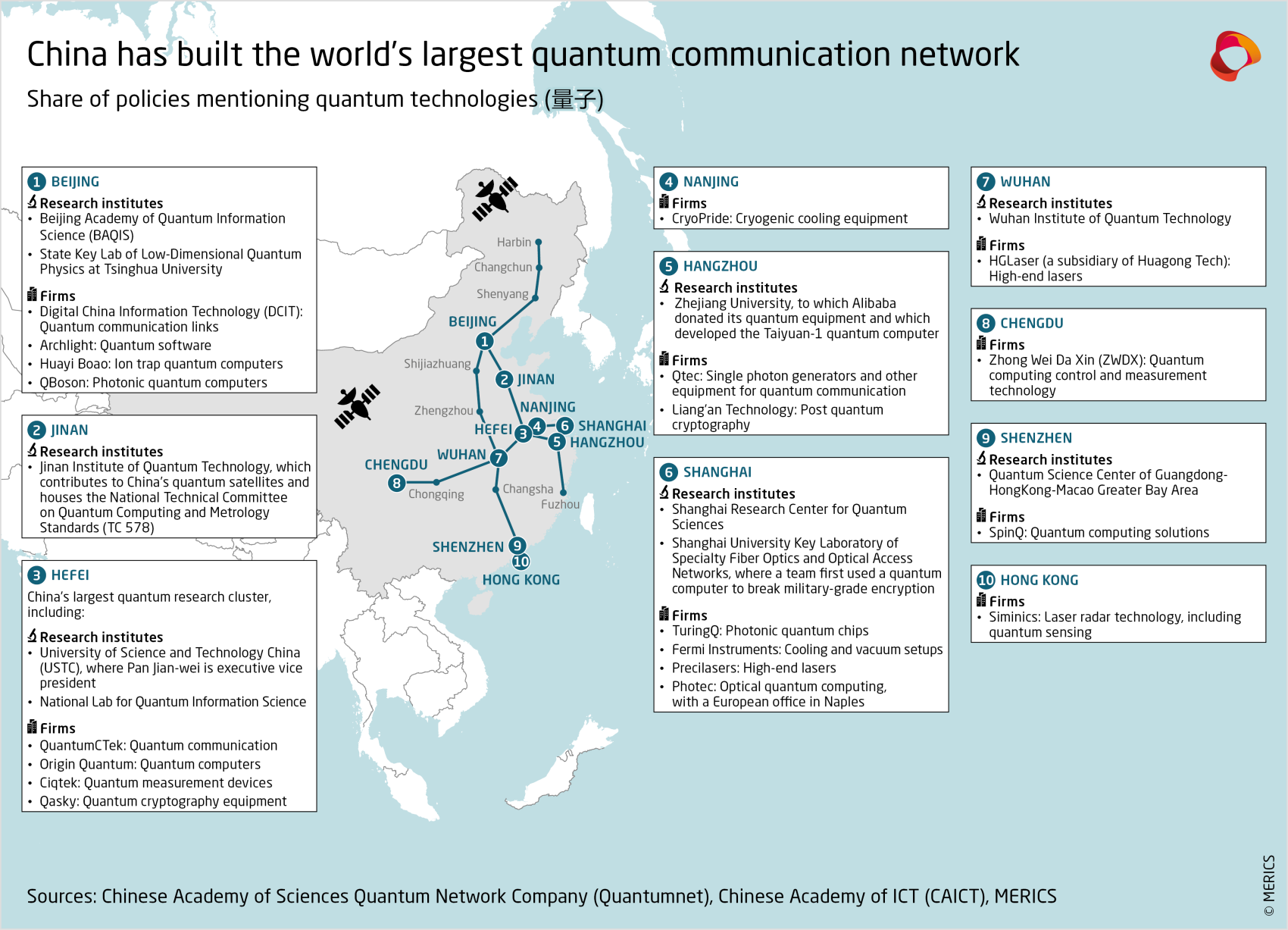 merics-china-tech-observatory-2024-china-has-built-the-worlds-largest-quantum-communication-network.png