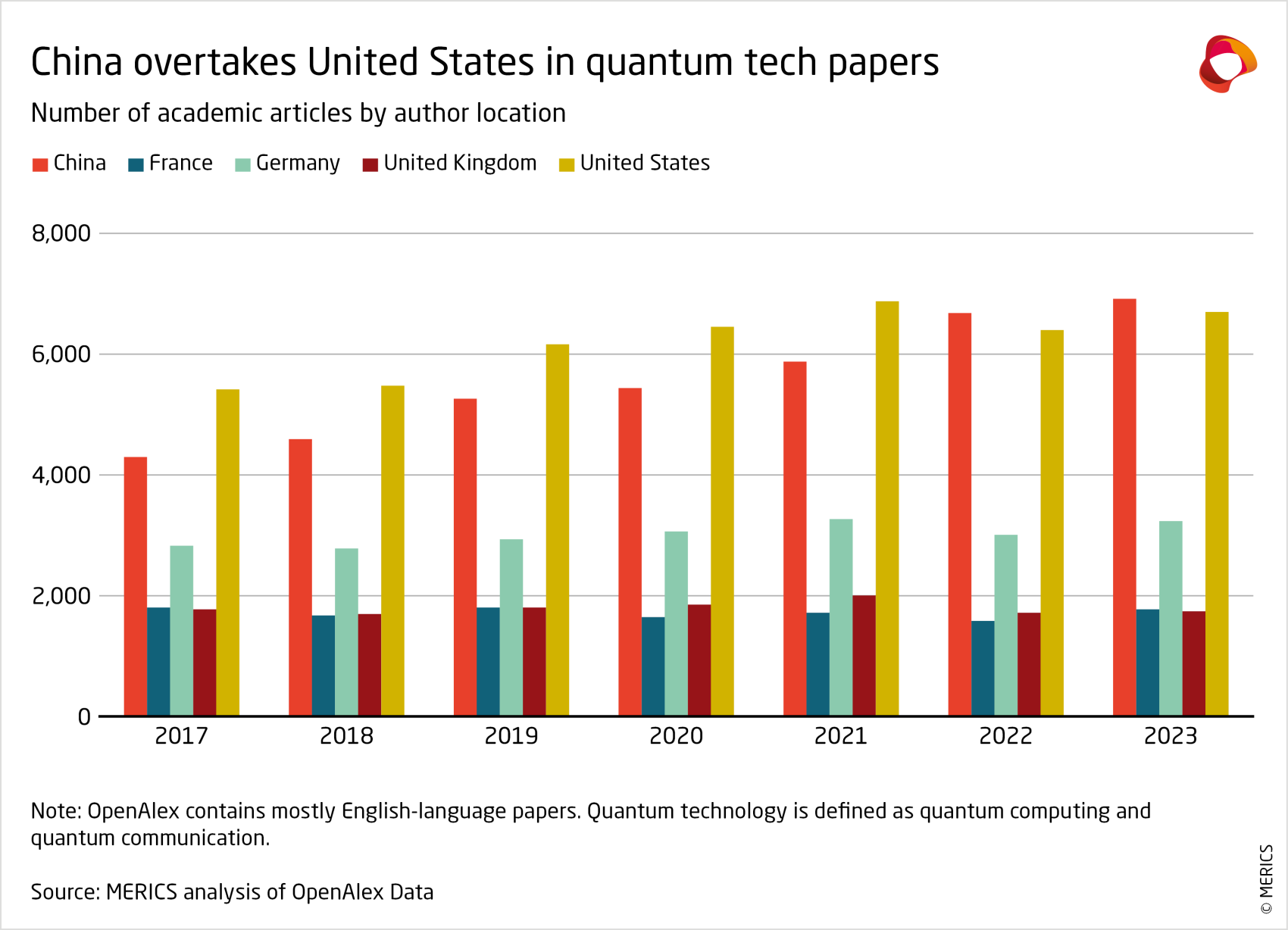 merics-china-tech-observatory-2024-china-overtakes-united-states-in-quantum-tech-papers.png