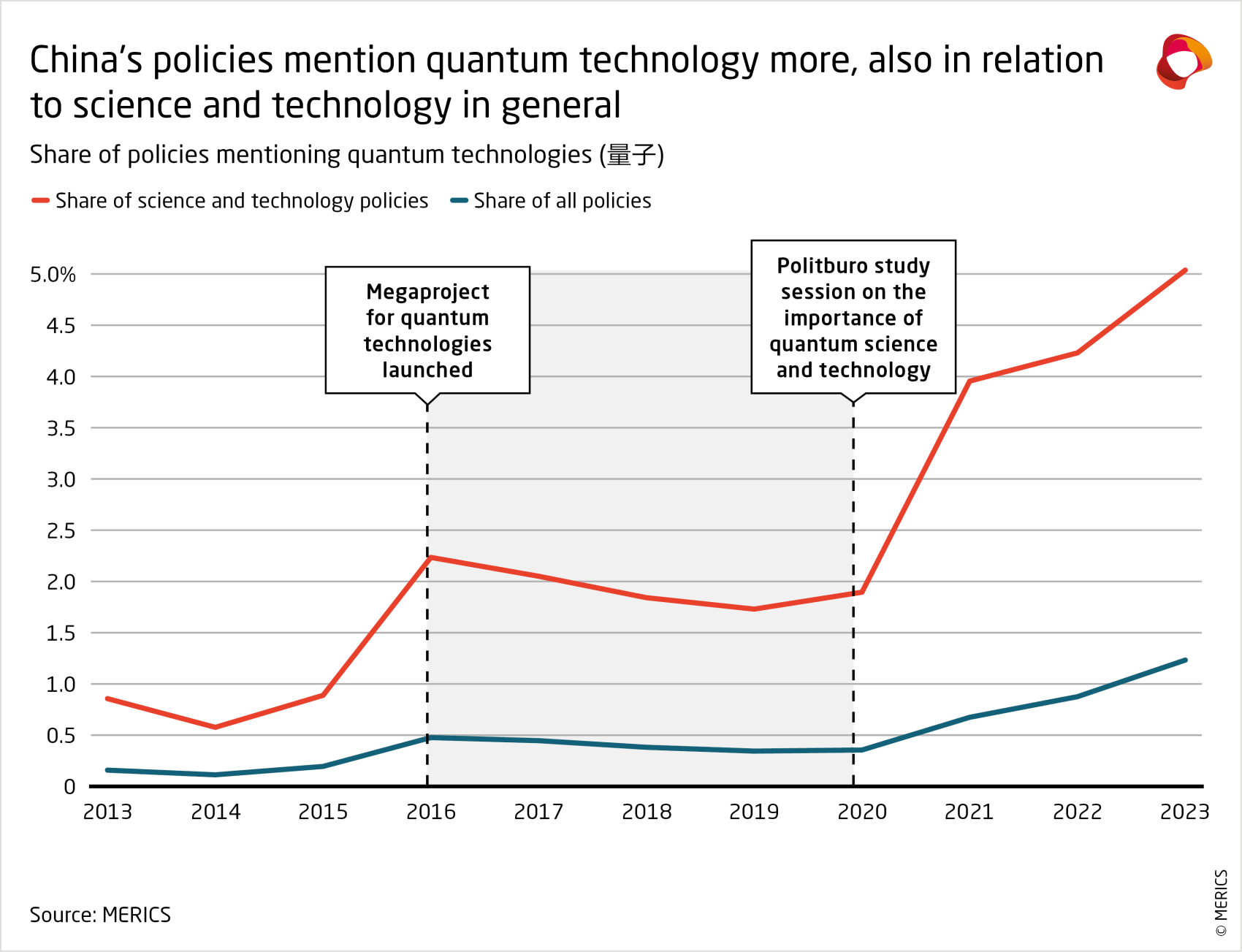 merics-china-tech-observatory-2024-chinas-policies-mention-quantum-technology-more.png