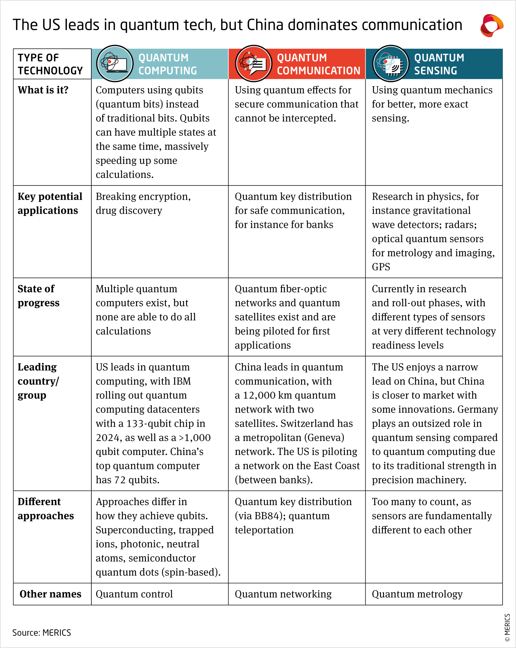 merics-china-tech-observatory-2024-the-us-leads-in-quantum-tech-but-china-dominates-communication.png