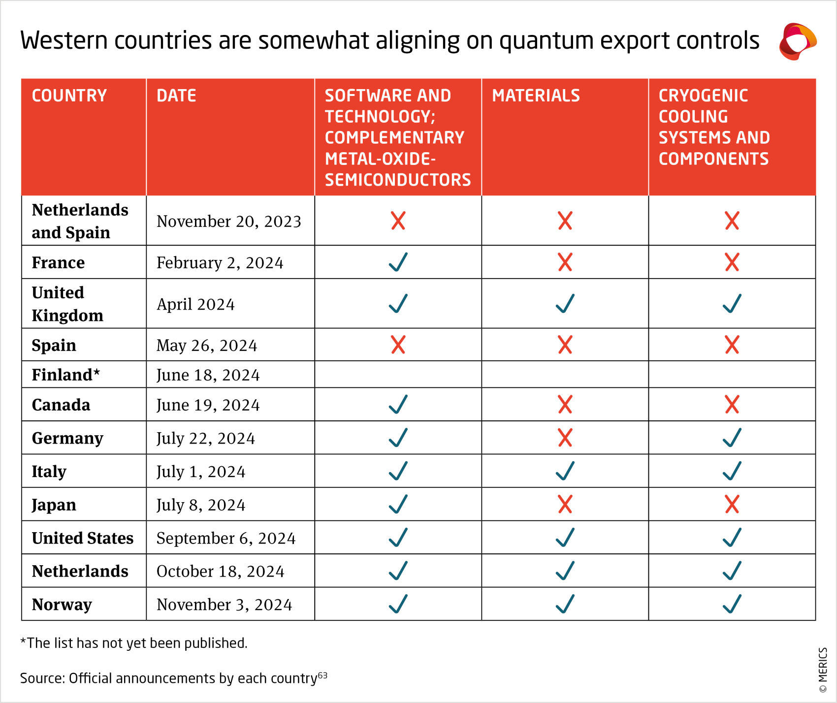 merics-china-tech-observatory-2024-western-countries-are-somewhat-aligning-on-quantum-export-controls.png