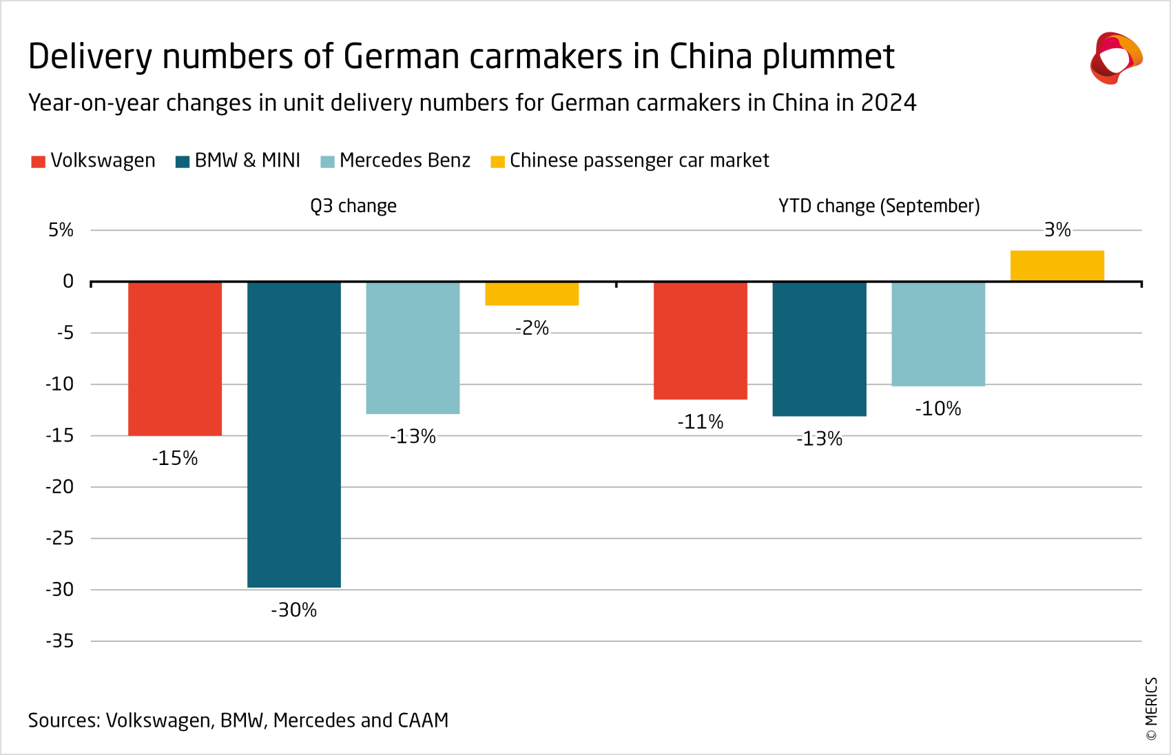 Delivery numbers of German carmakers in China plummet in 2024