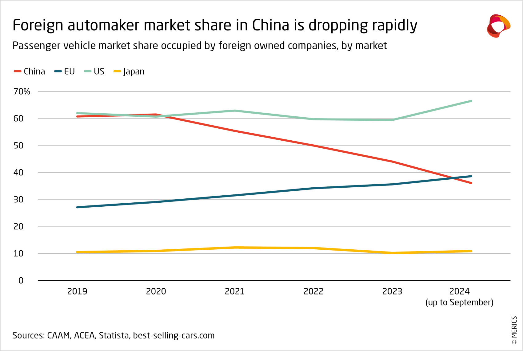 Foreign automaker market share in China is dropping rapidly
