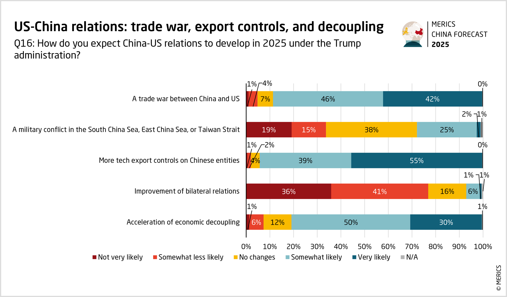 merics-china-forecast-2025-us-china-relations-trade-war-export-controls-decoupling.png