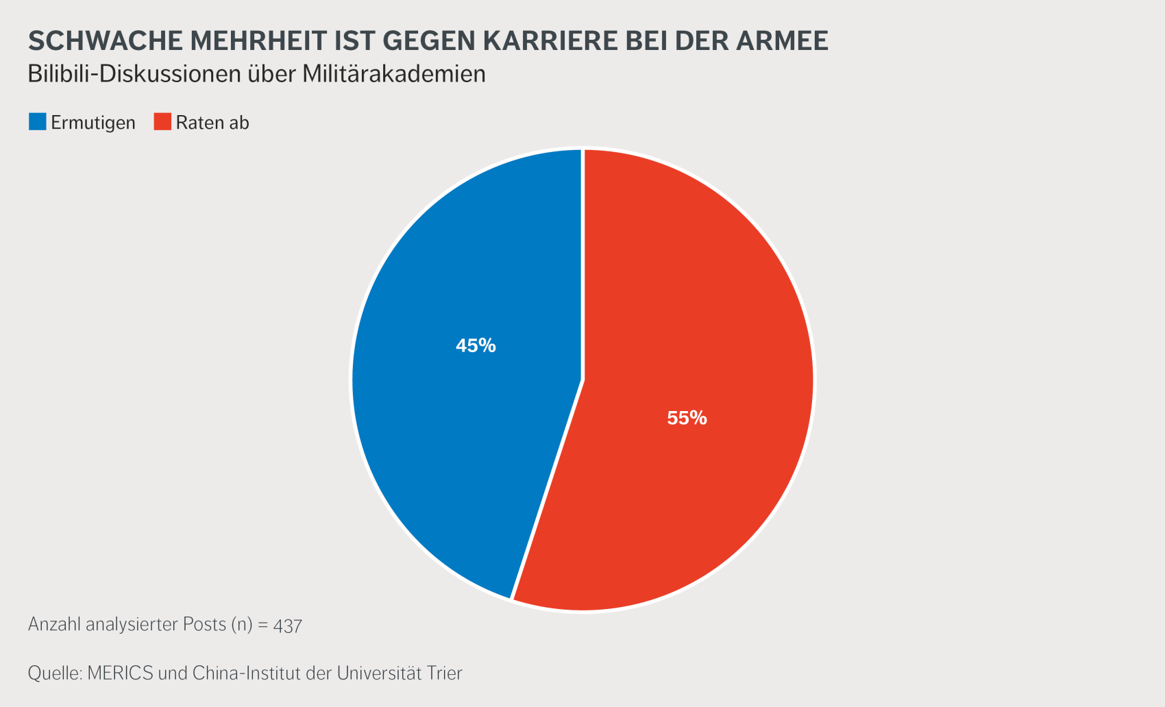 Schwache Mehrheit der Kommentare ist gegen Karriere beim Militär