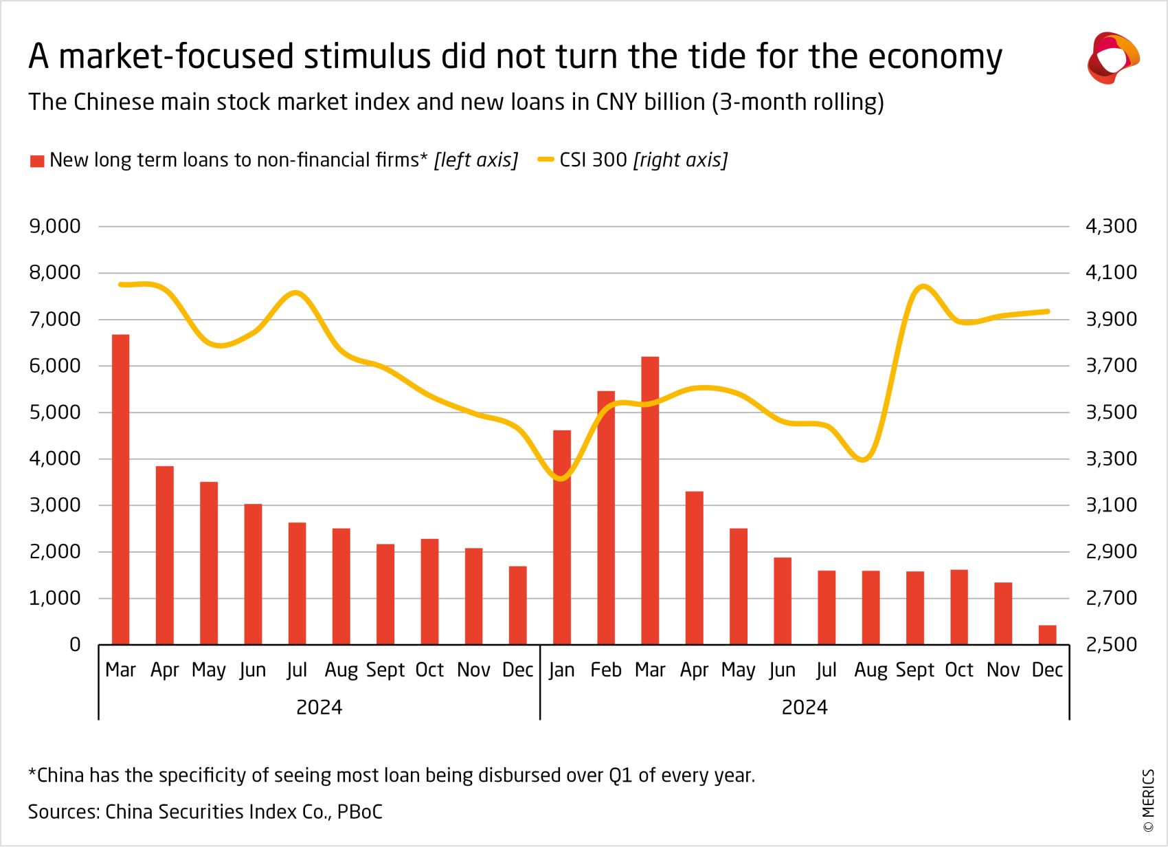 A market-focused stimulus did not turn the tide for the economy in China