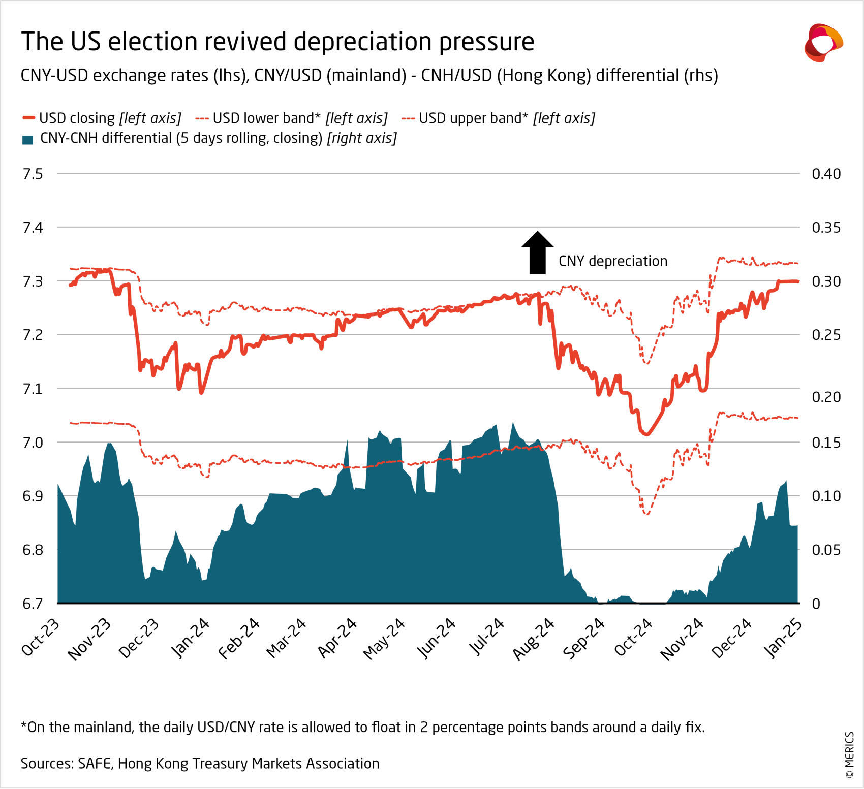 The US election revived depriciation pressure in China
