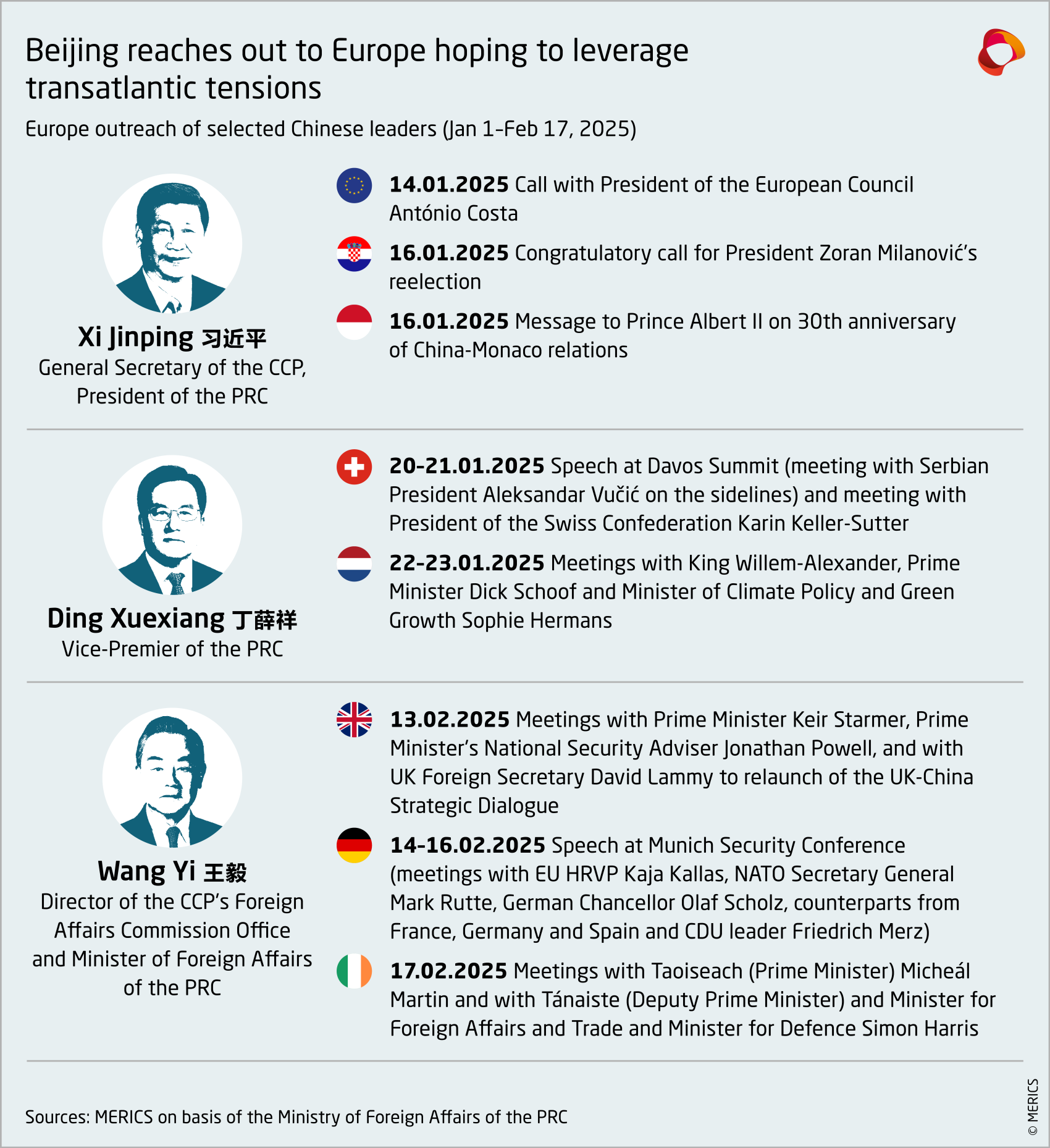 Europe China 360 - Diplomatic tracker
