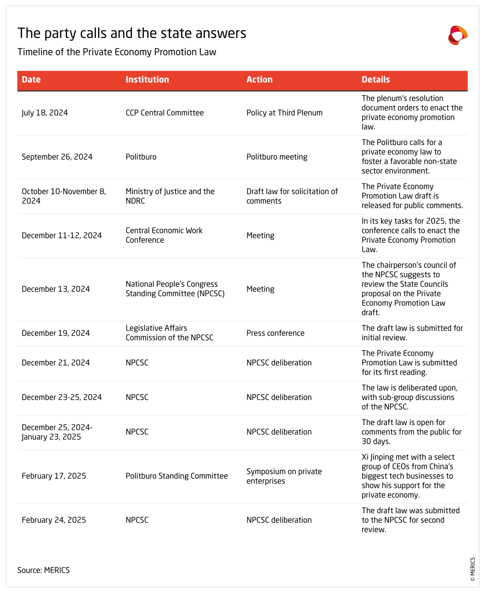 250304 Report Third Plenum Timeline private economy law.png