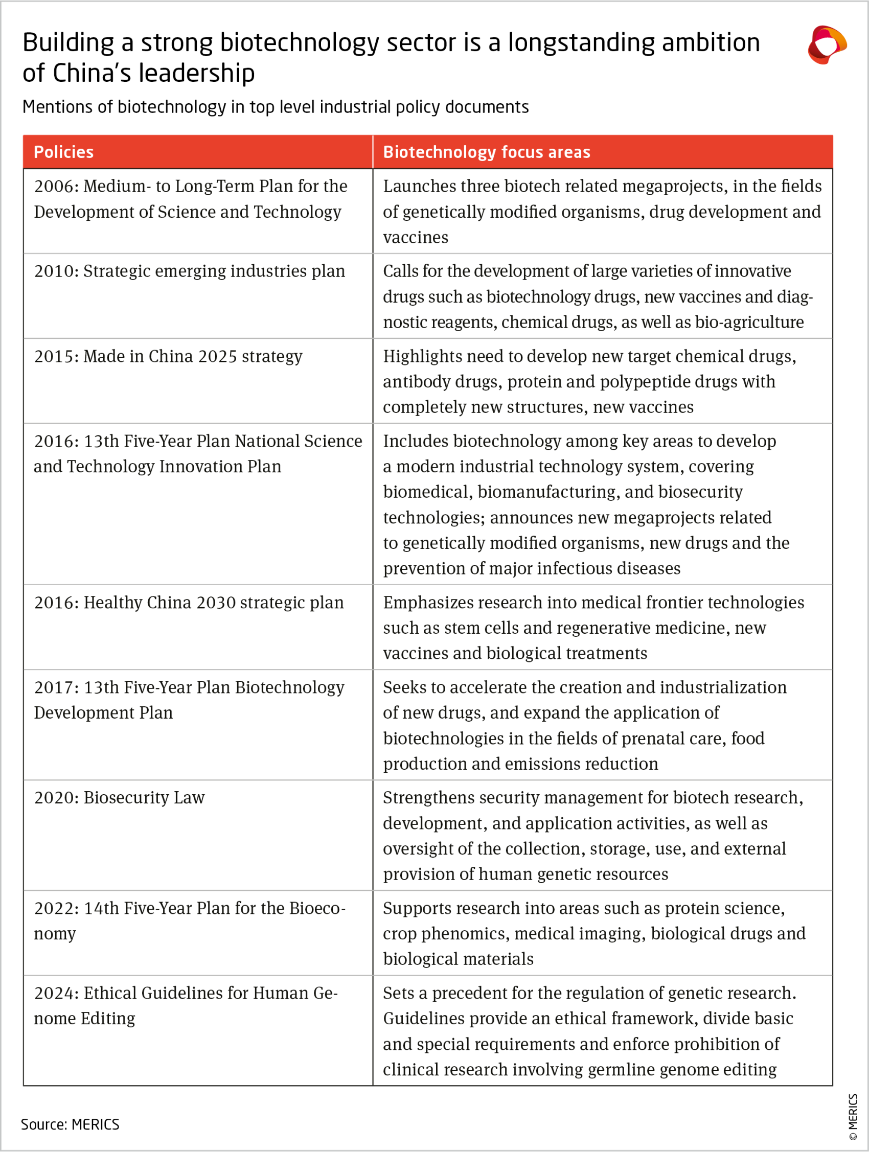 Mentions of biotechnology in top level industrial policy documents