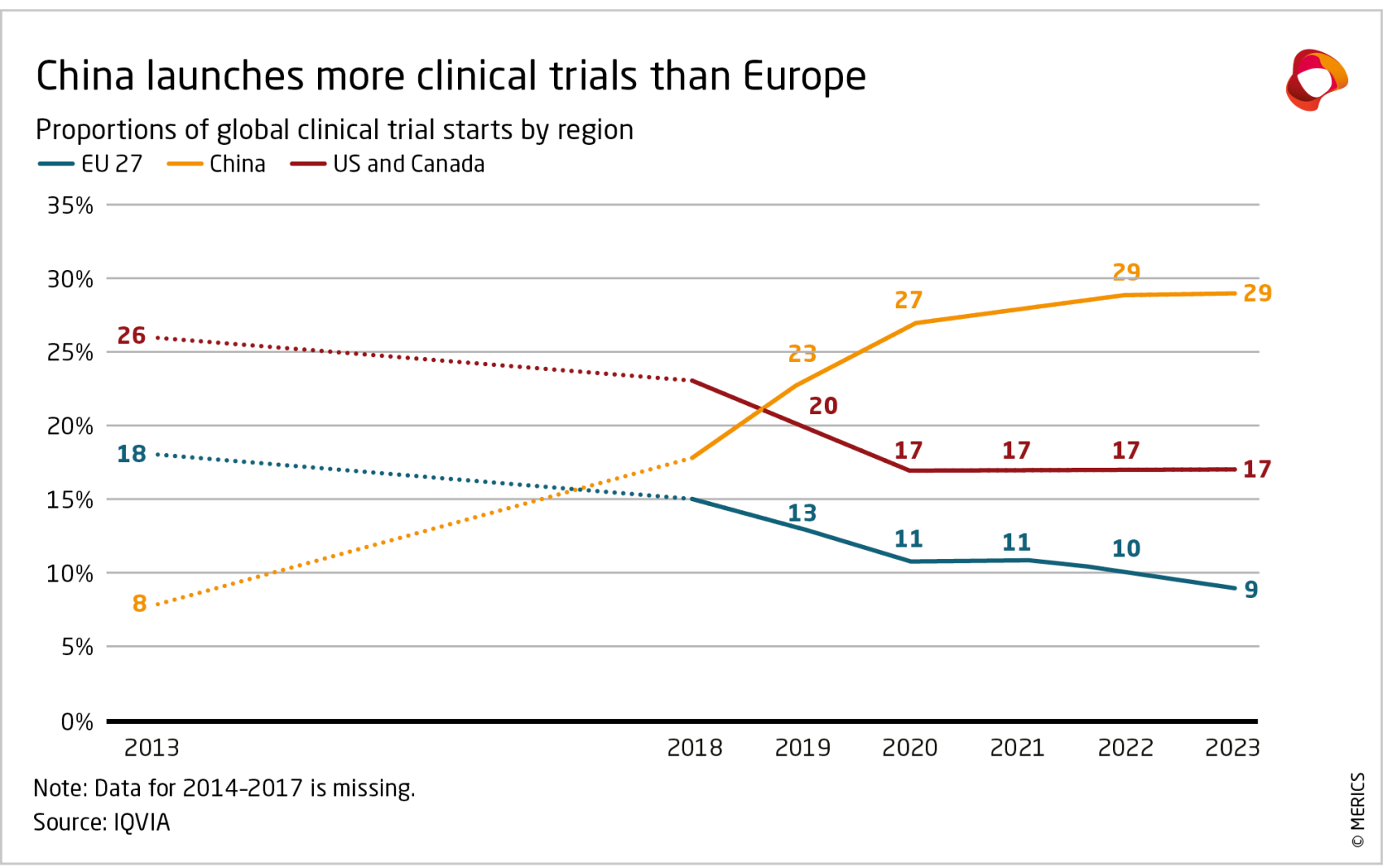 Proportions of global clinical biotech trial starts by region