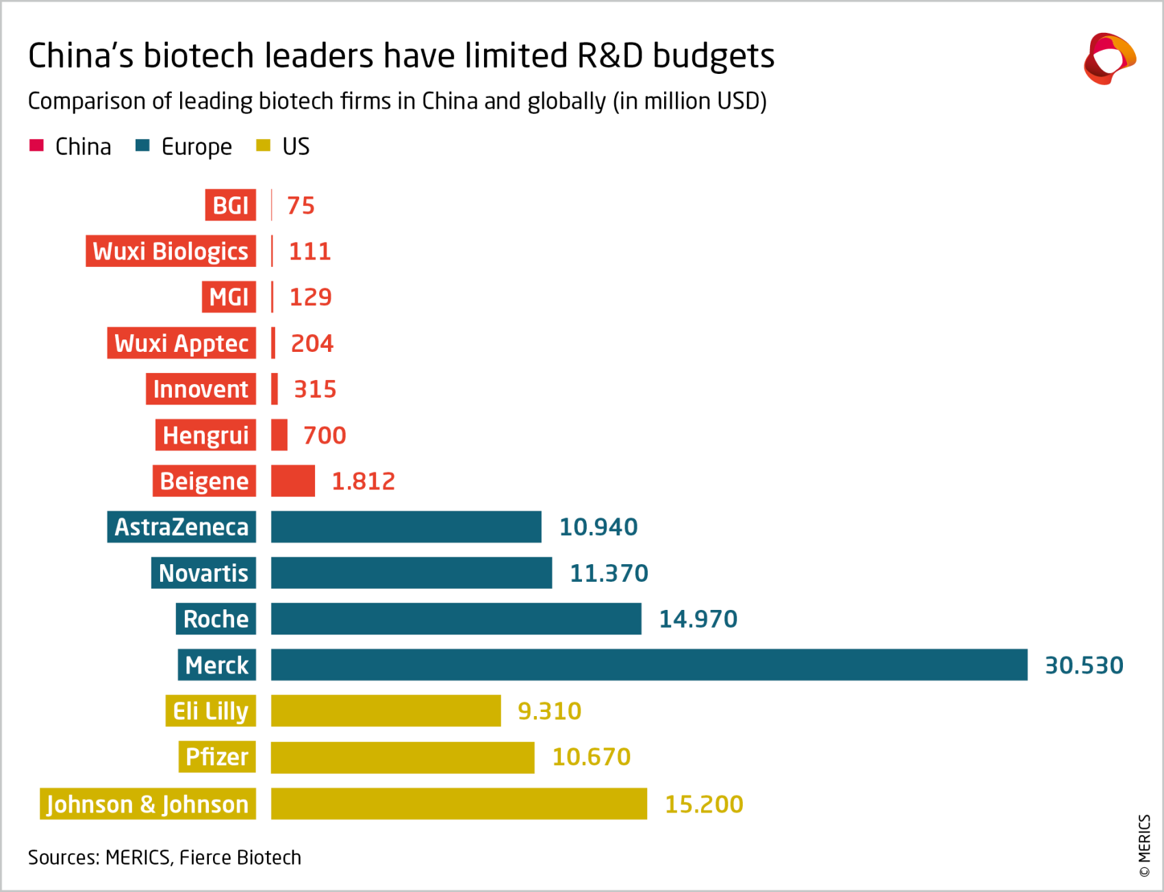 Comparison of leading biotech firms in China and globally (in million USD)