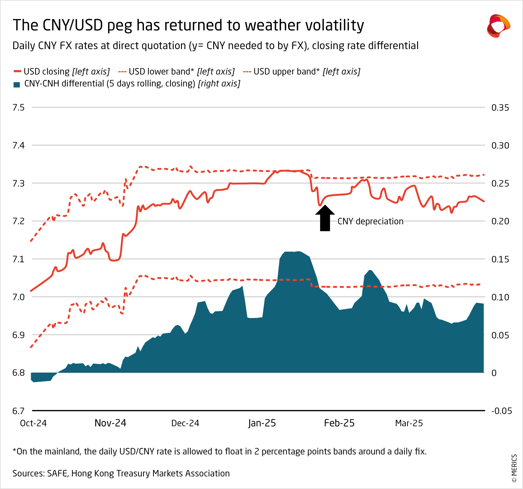 The CNY/USD peg has returned to weather volatility
