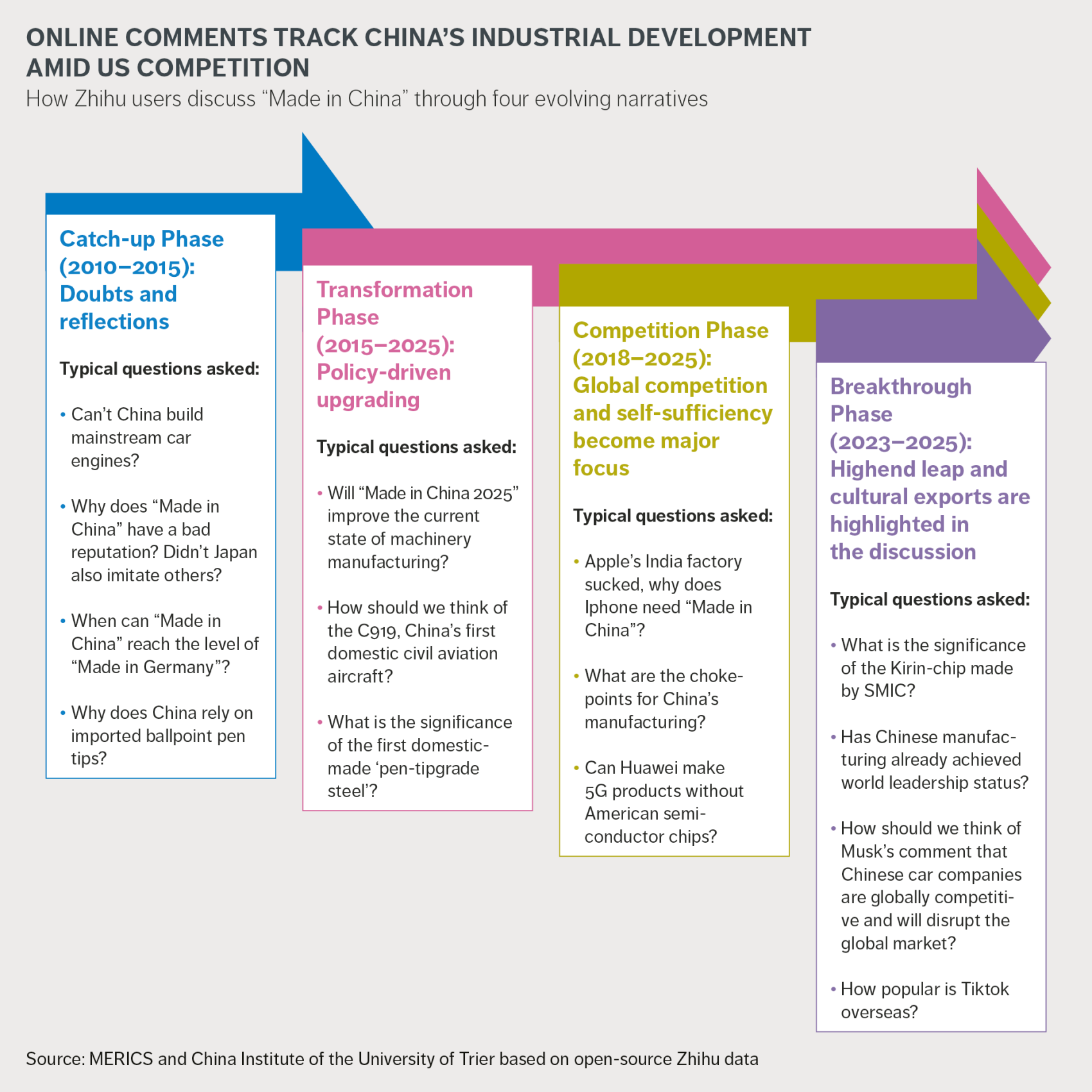 How Zhihu users discuss "Made in China" through four evolving narratives