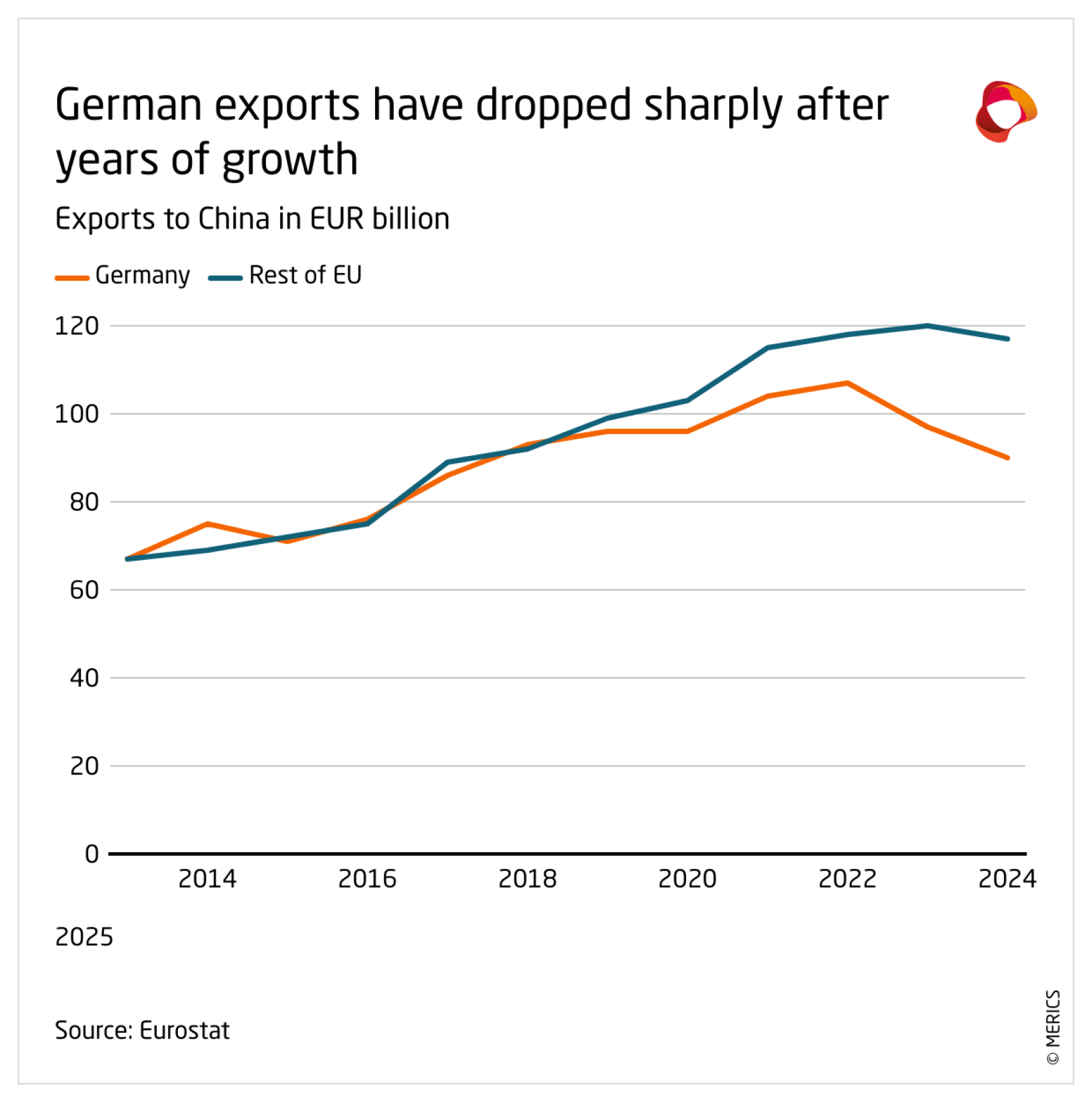 DD46q--span-class-cf0-german-exports-have-dropped-sharply-after-years-of-growth-span-.png