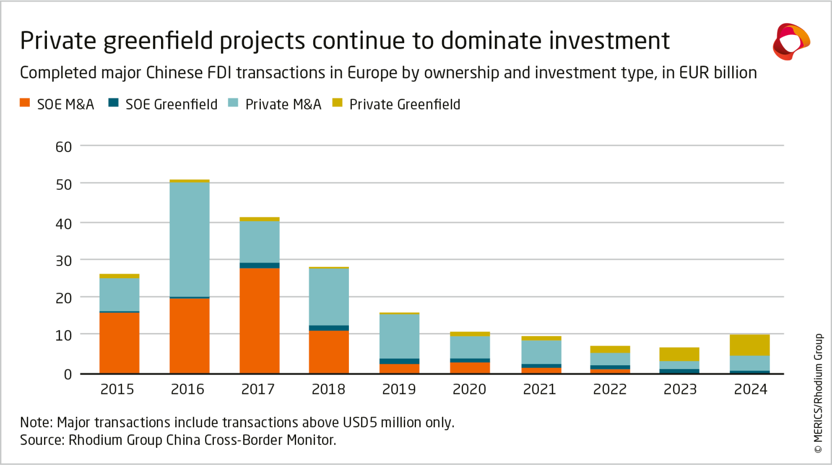 MERICS-Rhodium-Group-COFDI-Update-2025_Exhibit-Annex1.png