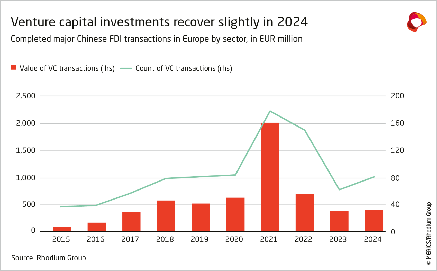 MERICS-Rhodium-Group-COFDI-Update-2025_Exhibit-Annex5.png