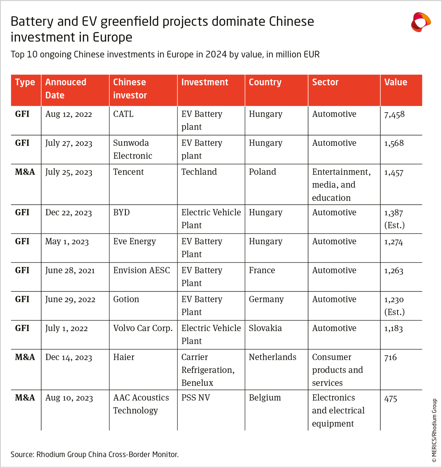 MERICS-Rhodium-Group-COFDI-Update-2025_Exhibit3.png