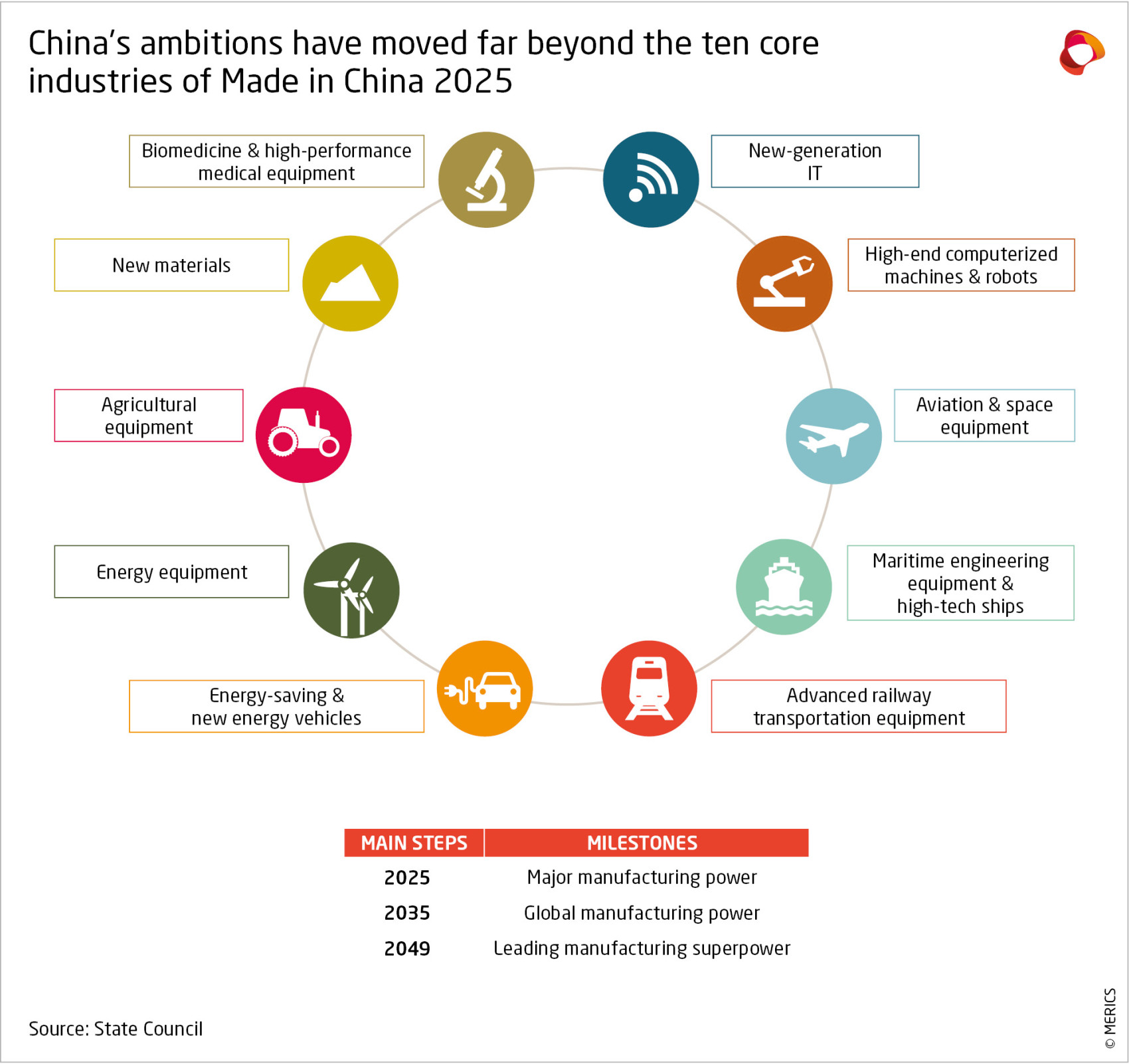 Made in China 2025 10 Core Industries