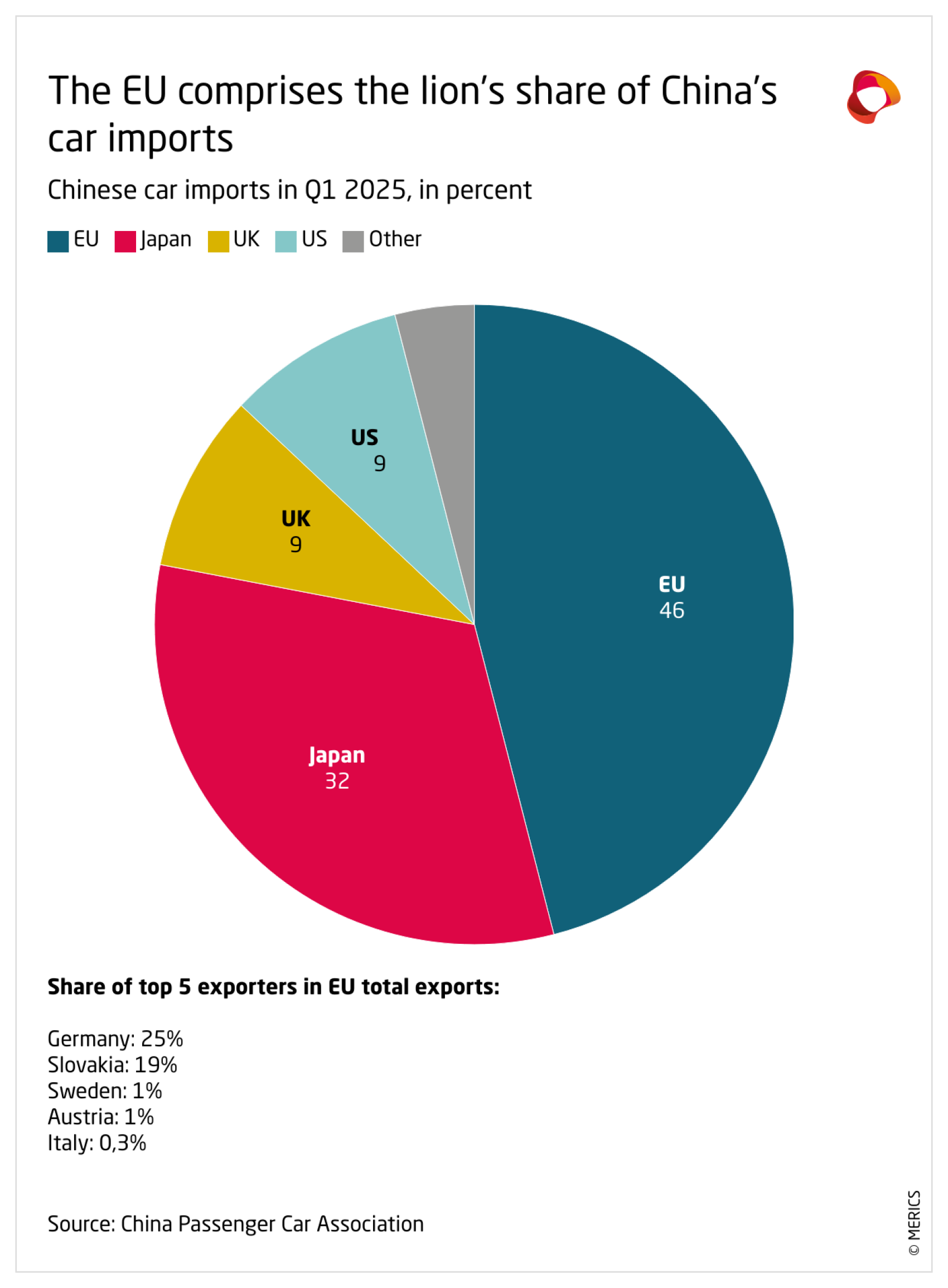 zPu51--span-class-cf0-the-eu-comprises-the-lion-s-share-of-china-s-car-imports-span-.png