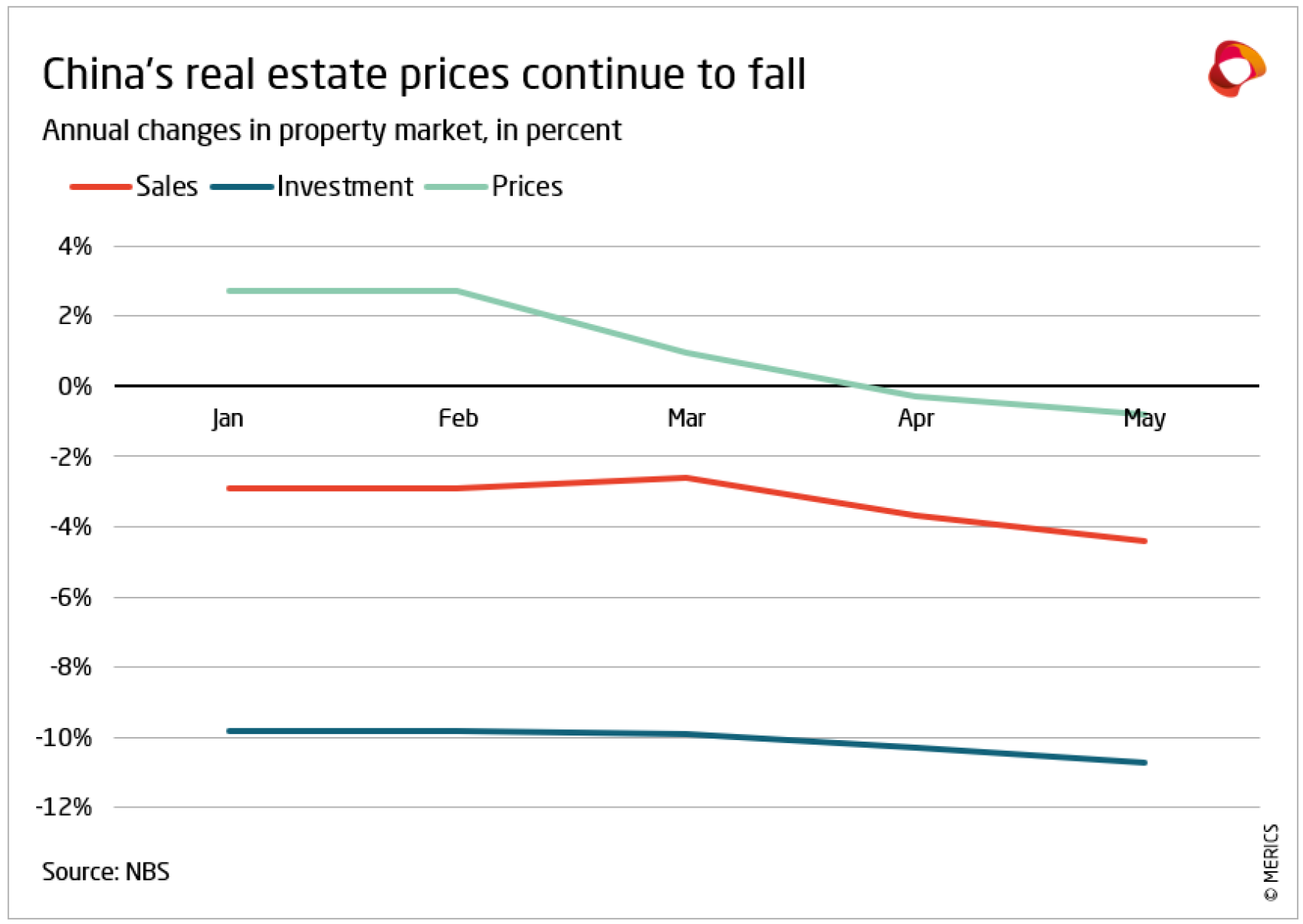 250619_Essentials_Chart Real estate EN