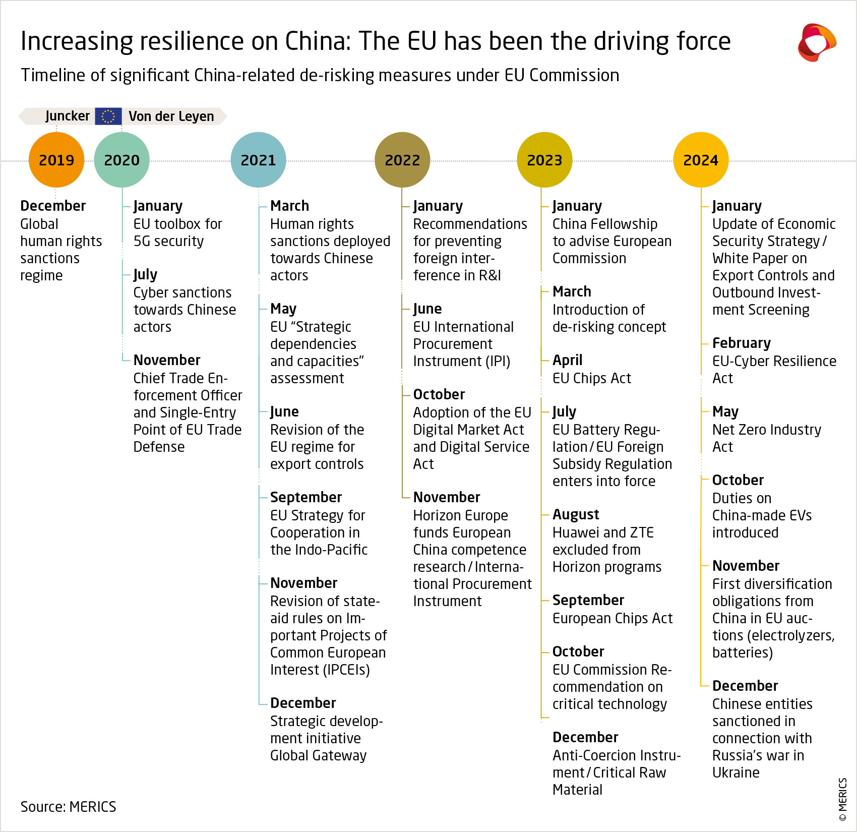MER-01-infographic-EU-resilience-on-China-Timeline-250505-1700 x 1650 (1).jpg