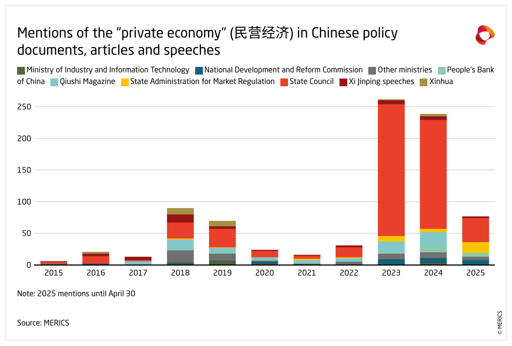 Mentions of the private economy in Chinese policy documents, articles and speeches.png