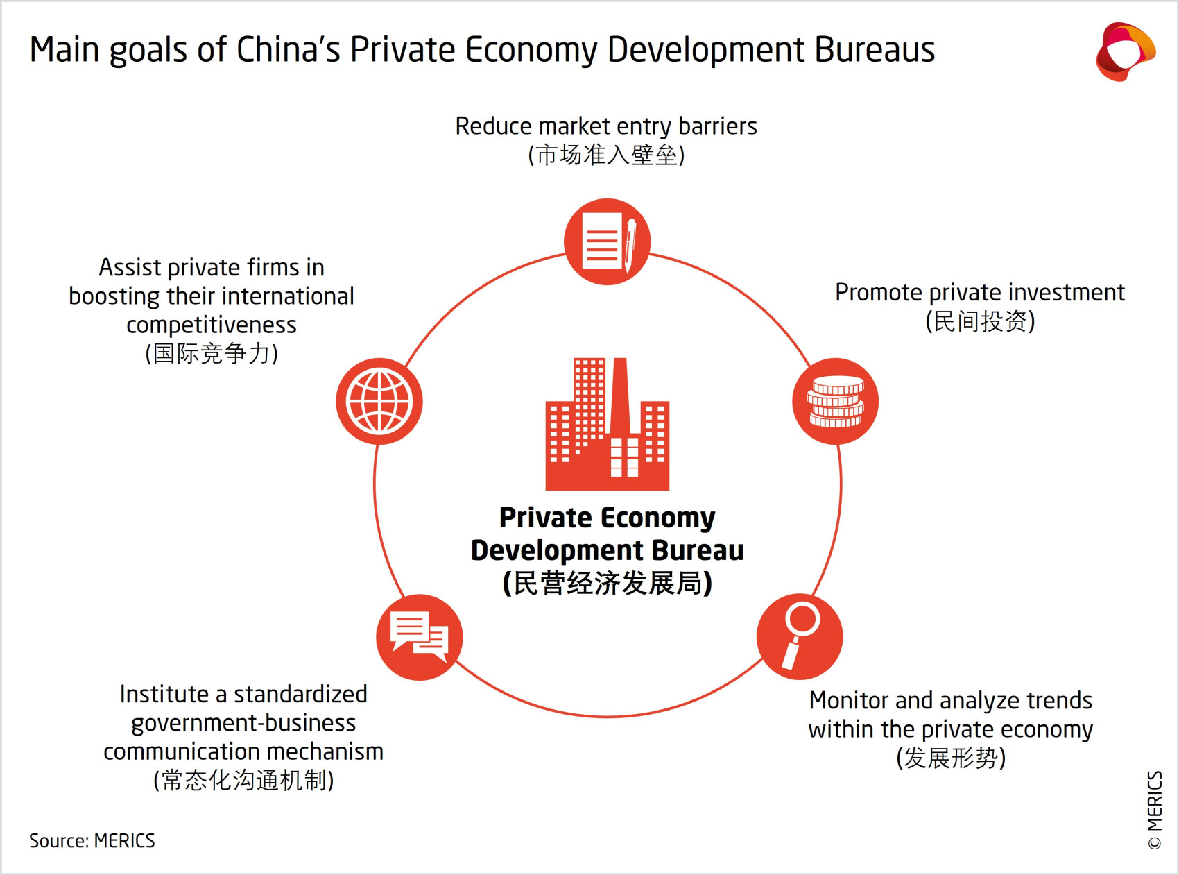 Private economy development bureaus main goals.png.jpg