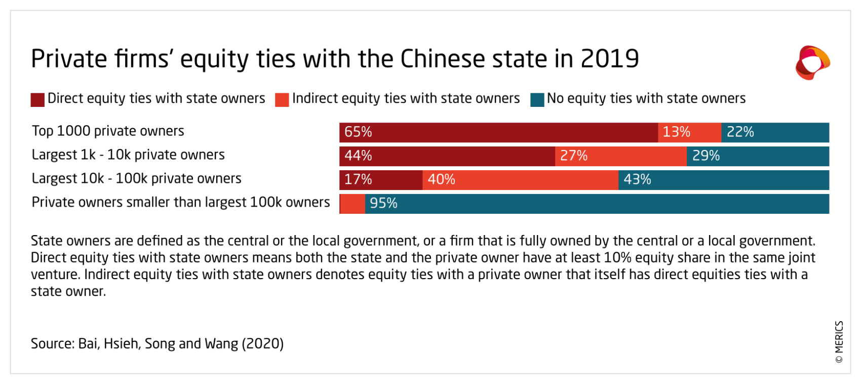 qYJEk--span-class-cf0-private-firms-equity-ties-with-the-chinese-state-in-2019-span-.png