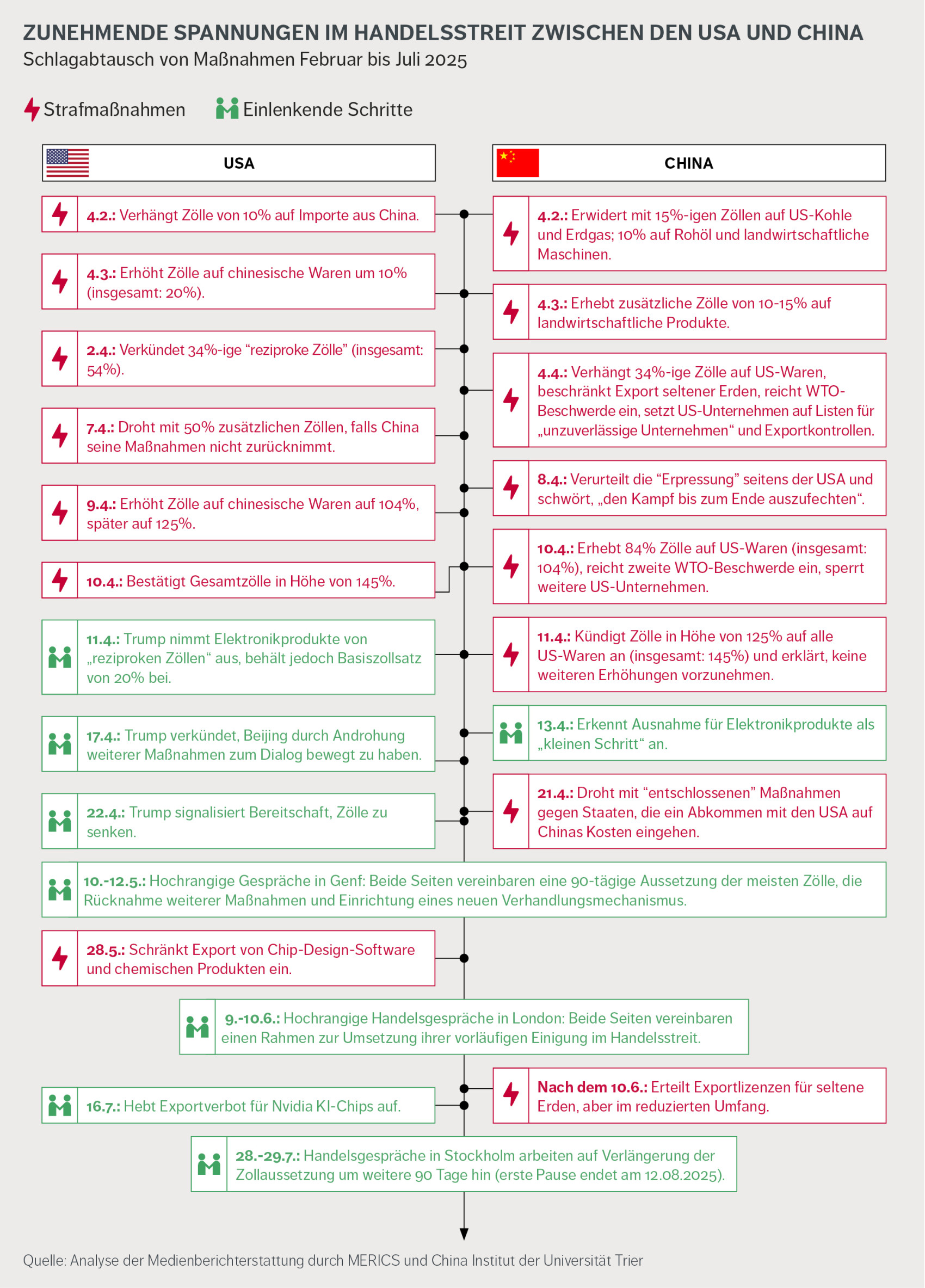 Timeline Handelskonflikt USA-China