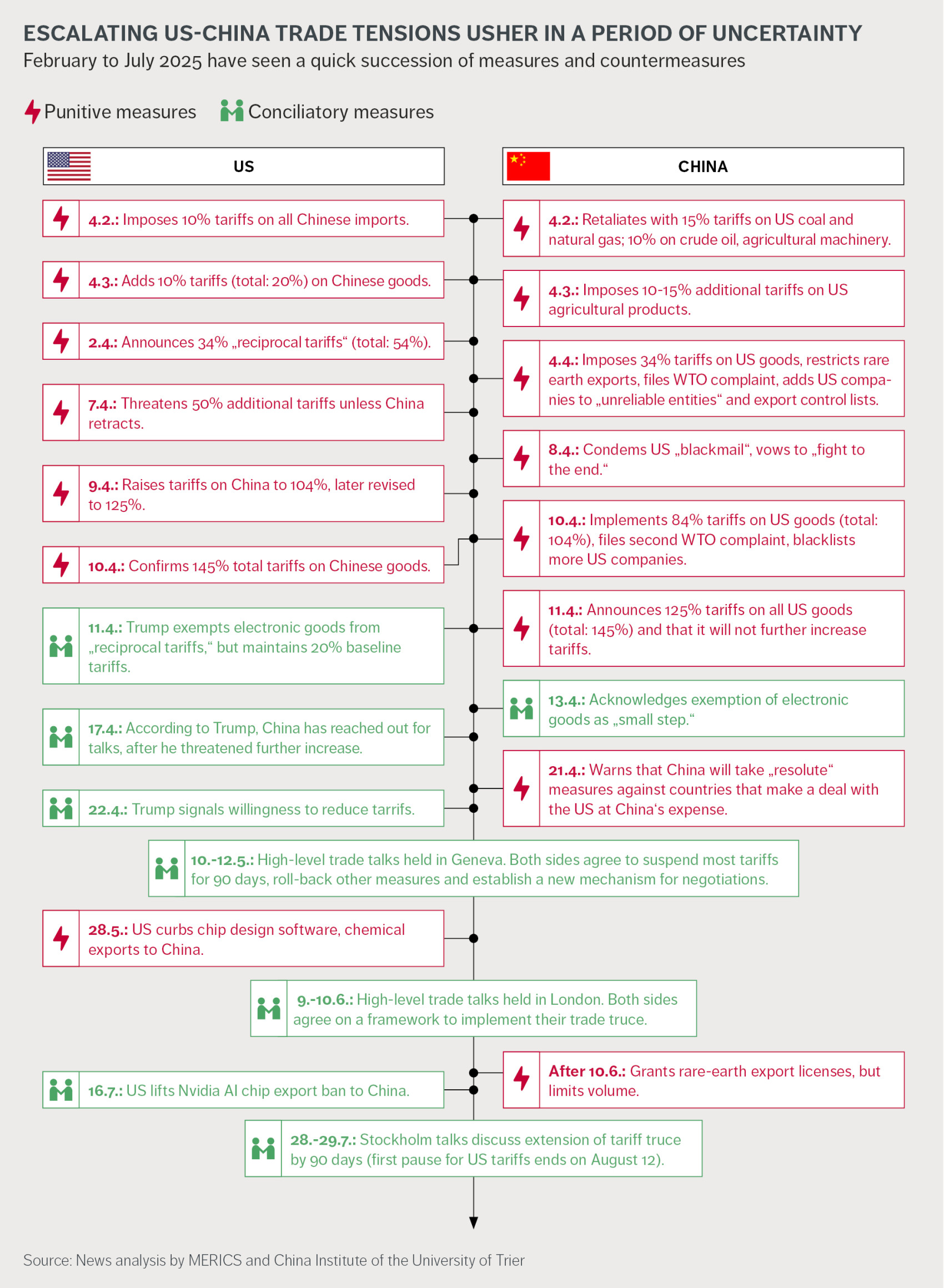 Timeline US-China trade conflict
