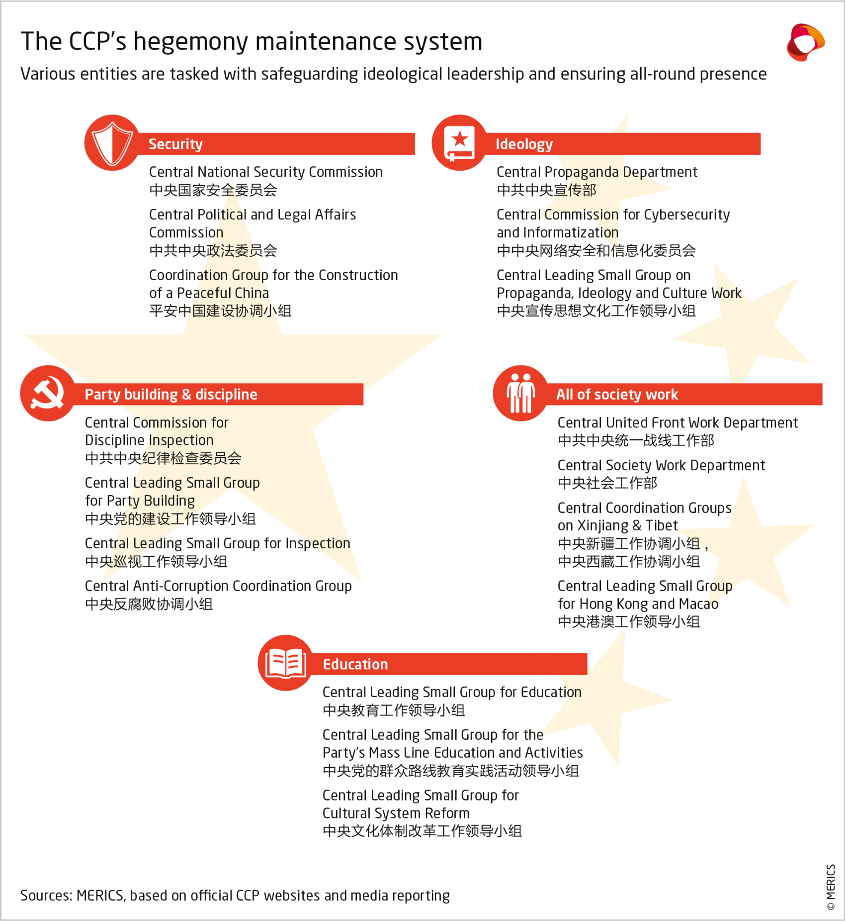 Various entities in the CCP are tasked with safeguarding ideological leadership and ensuring all-round presence