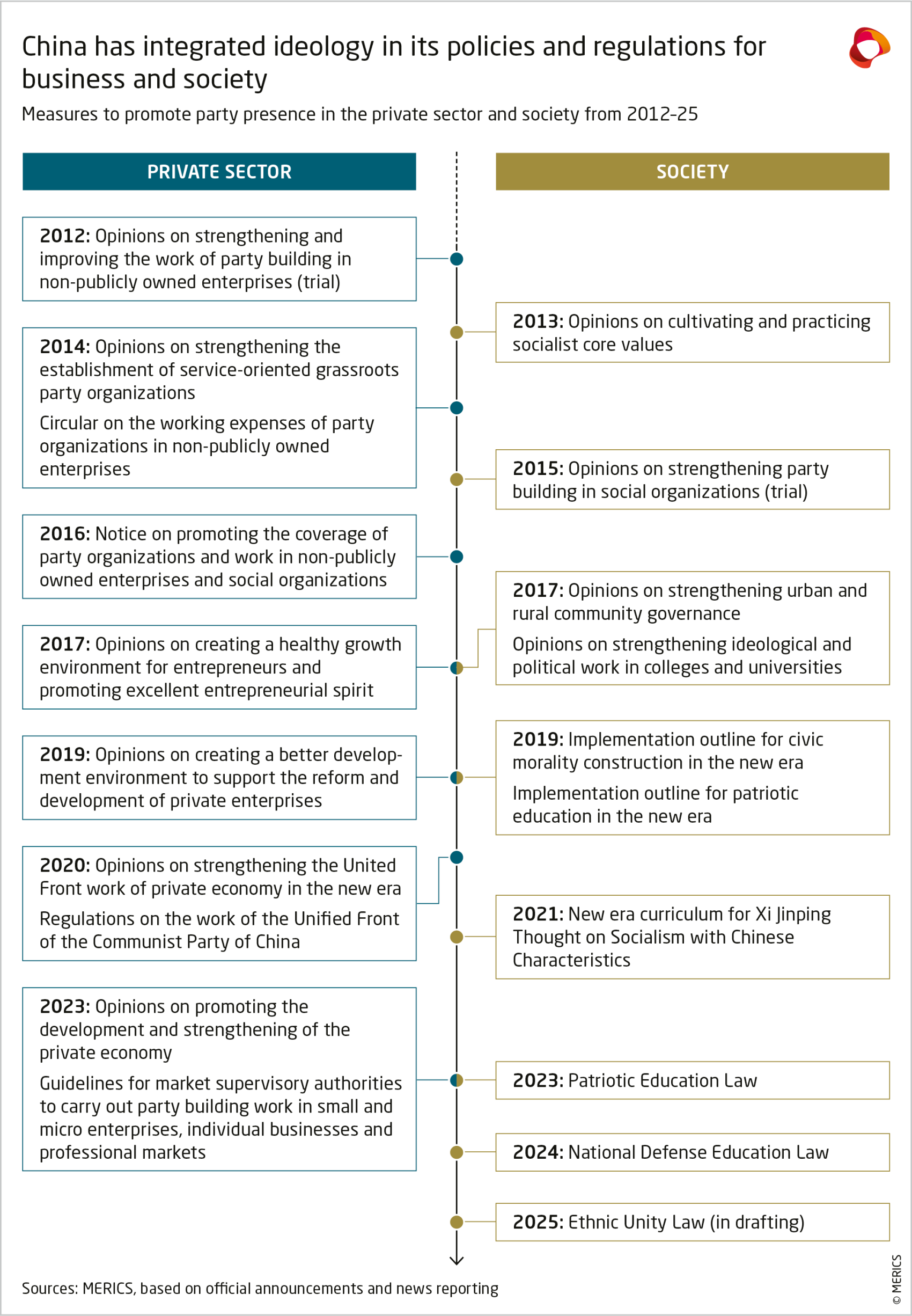 Measures to promote party presence in the private sector and society from 2012-25