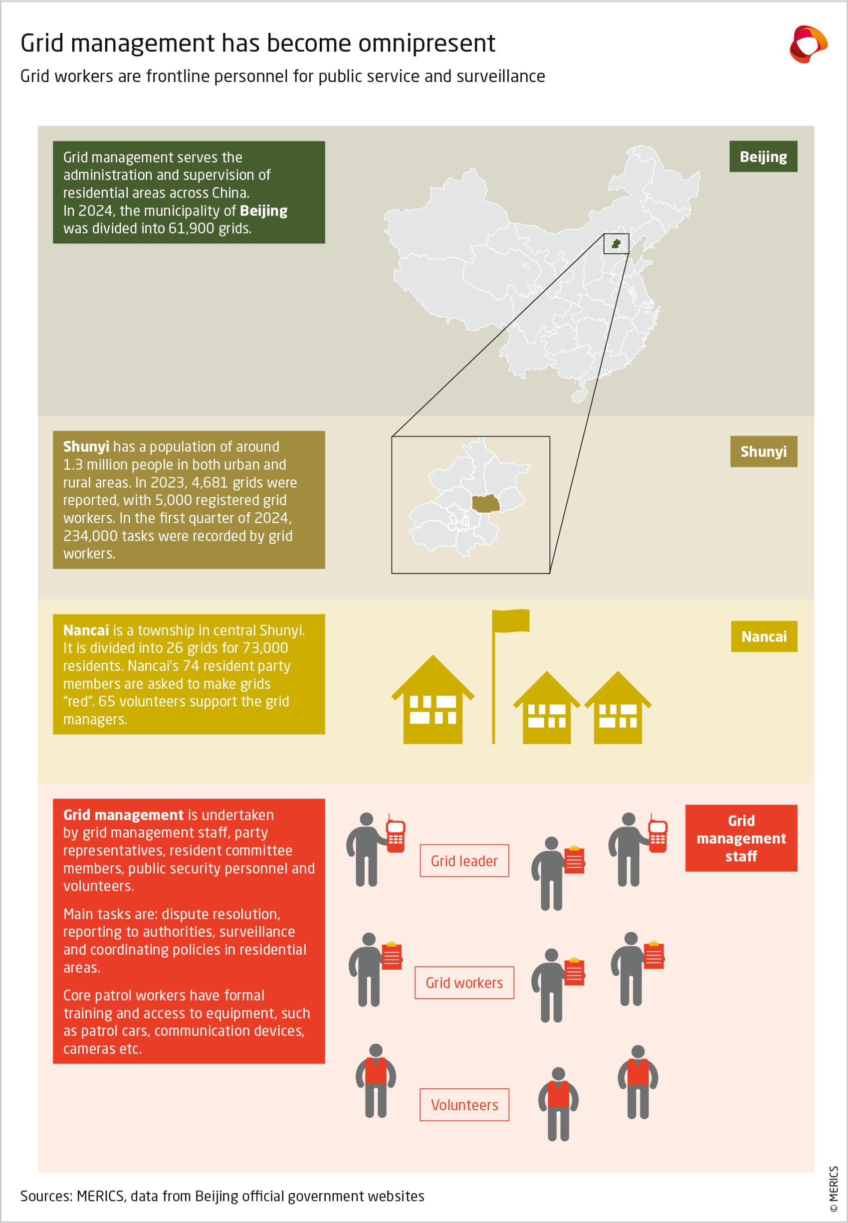 Grid management has become omnipresent in public service and surveillance