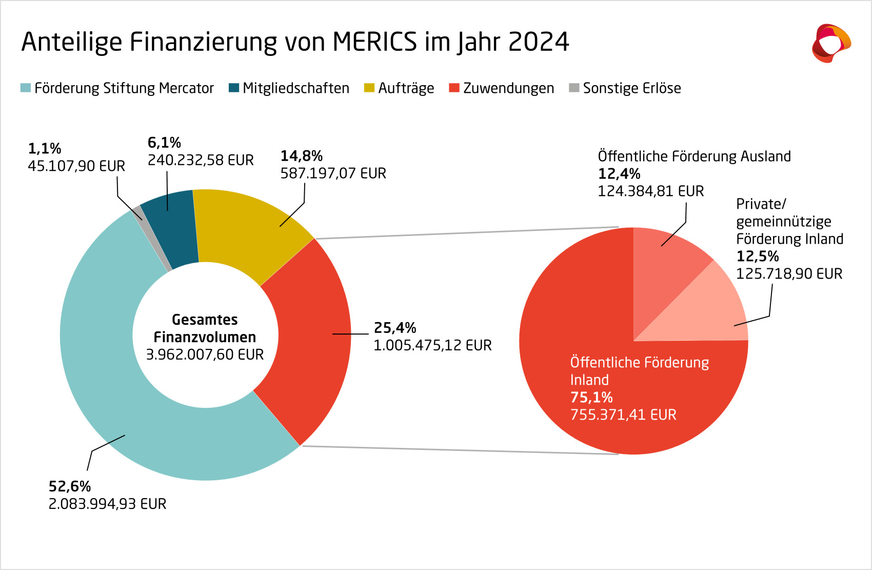Anteilige Finanzierung von MERICS 2024