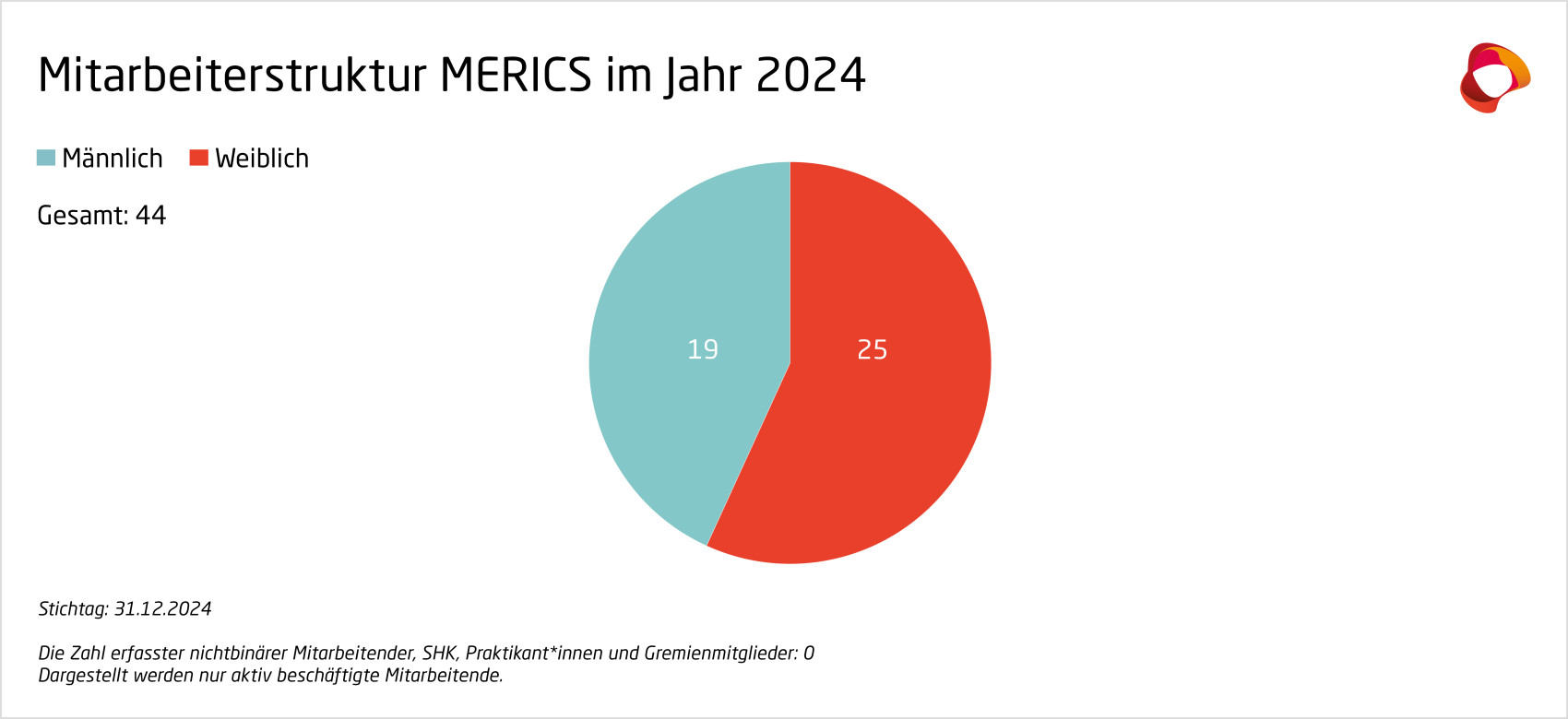 Mitarbeiterstruktur von MERICS 2024