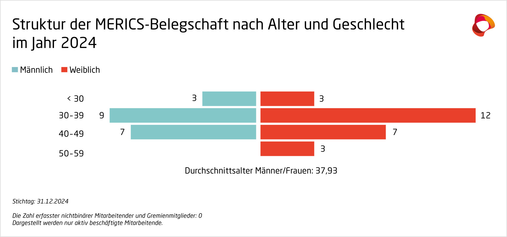 Struktur der MERICS Belegschaft nach Alter 2024