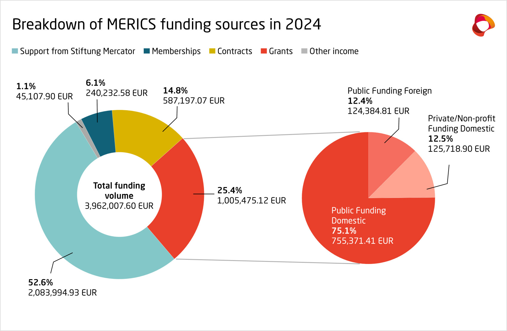 Breakdown of MERICS Funding Sources in 2024