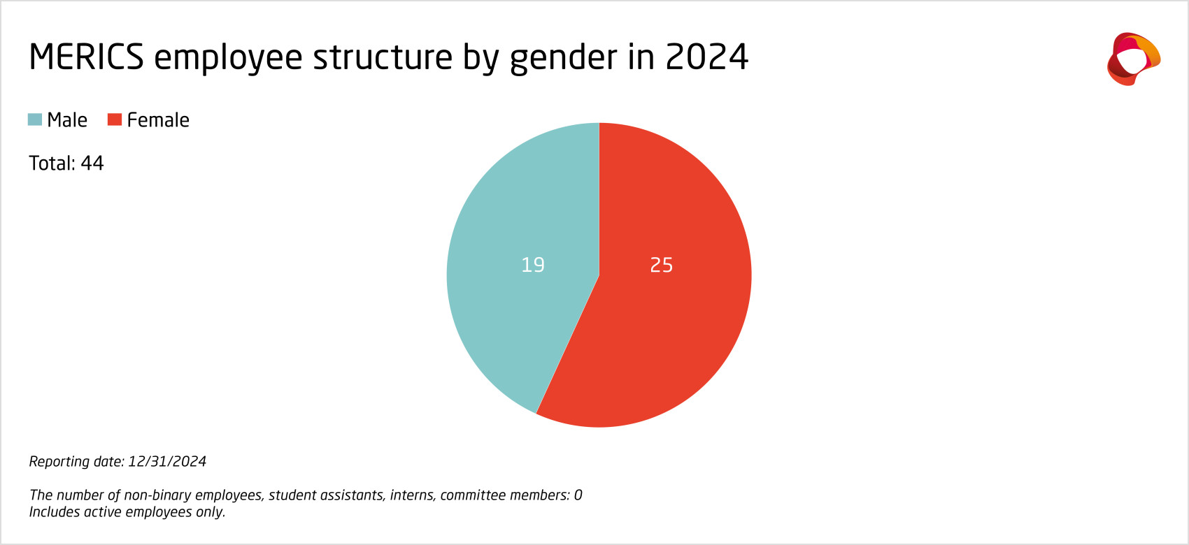 MERICS employee structure by gender in 2024