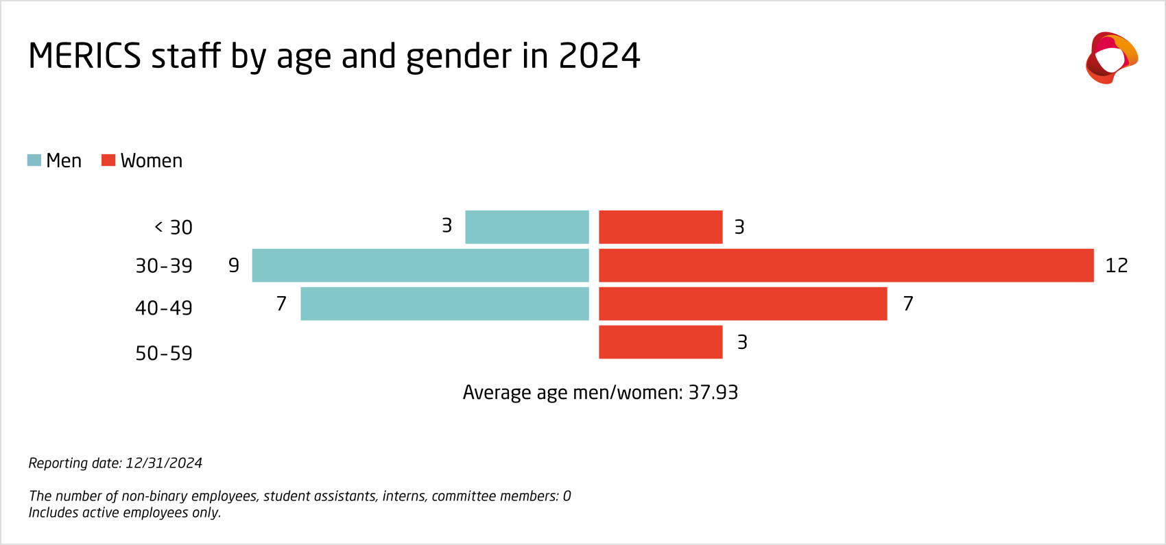 MERICS Staff by age and gender in 2024