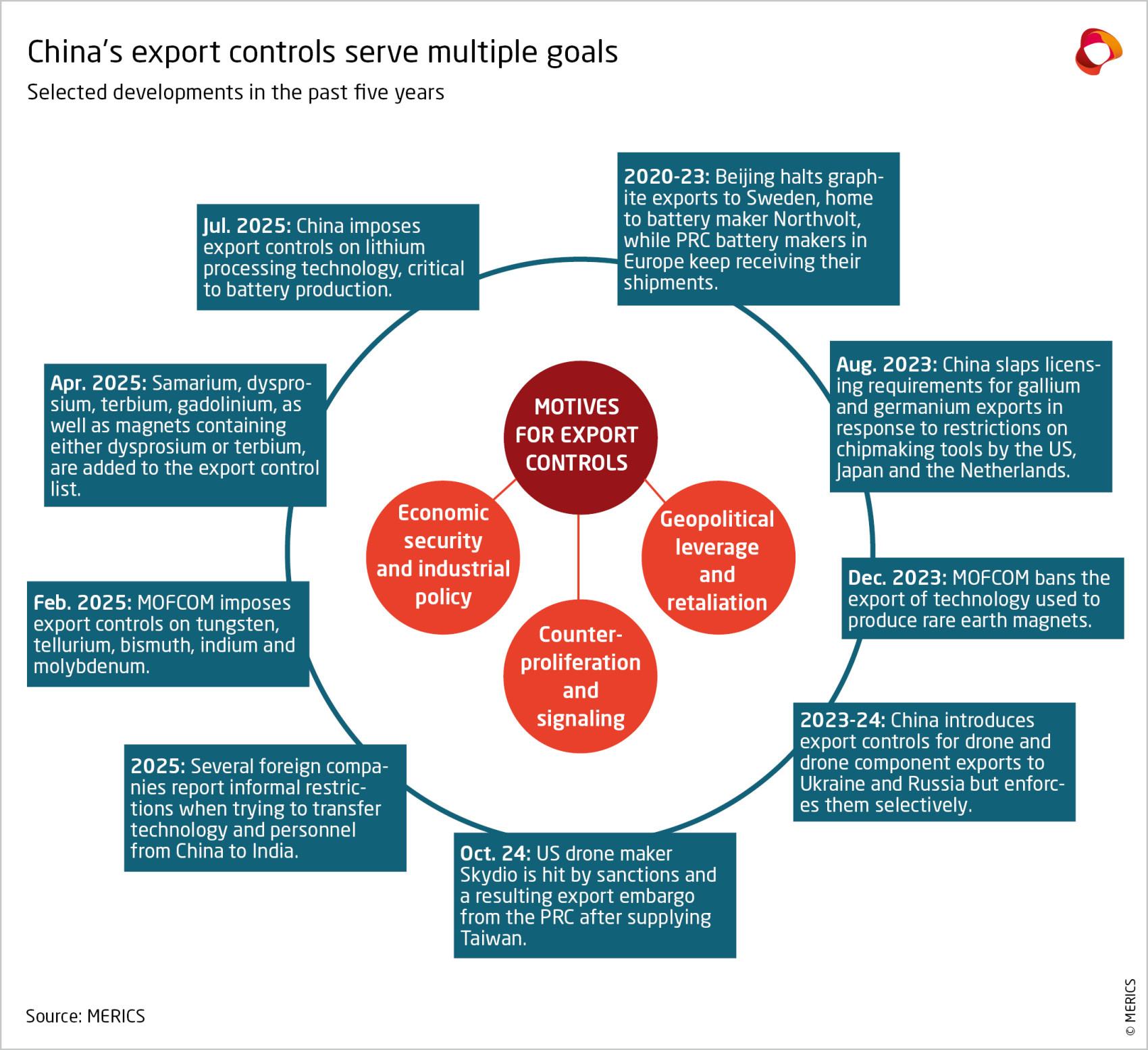 250101 Chinas export controls serve multiple goals.jpg