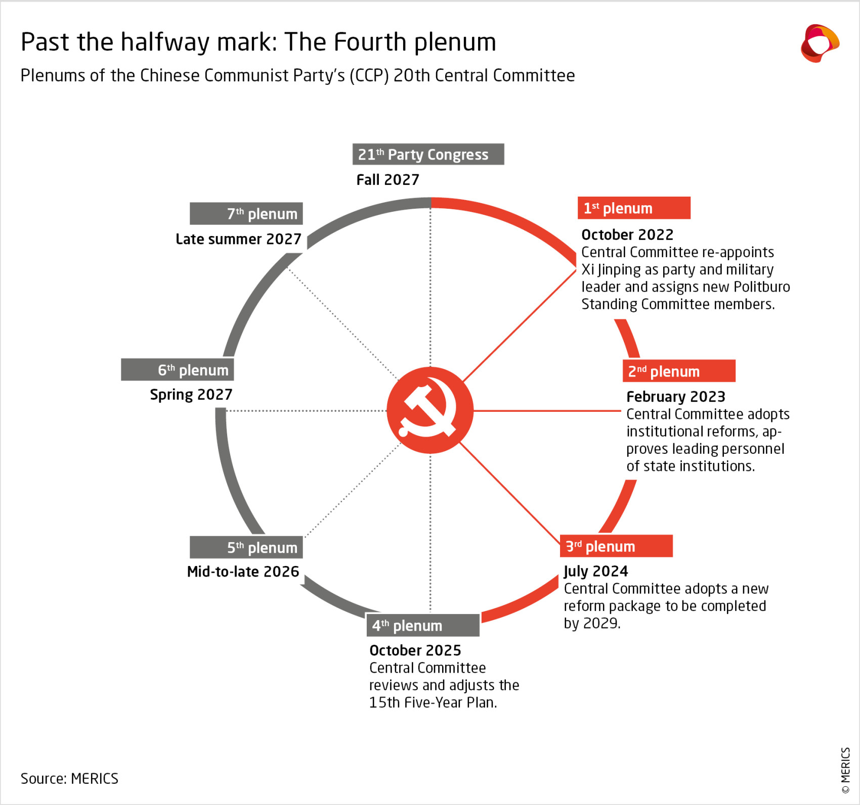 20th Central Committee plenary sessions