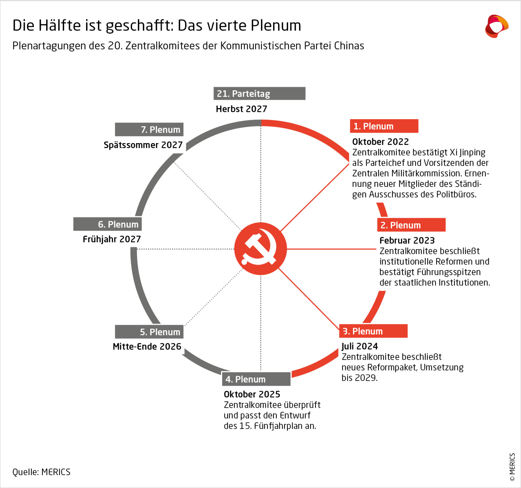 Plenartagungen des 20. Zentralkomitees der KPC
