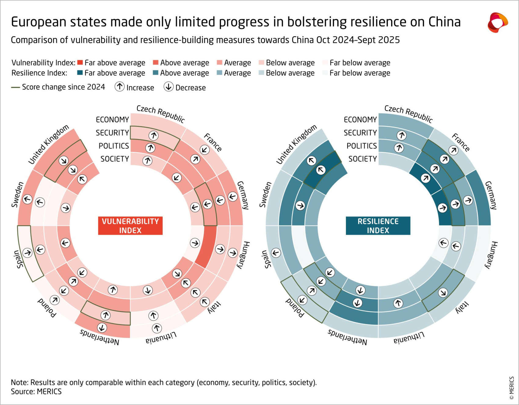 European states made only limited progress in bolstering resilience on China in 2025