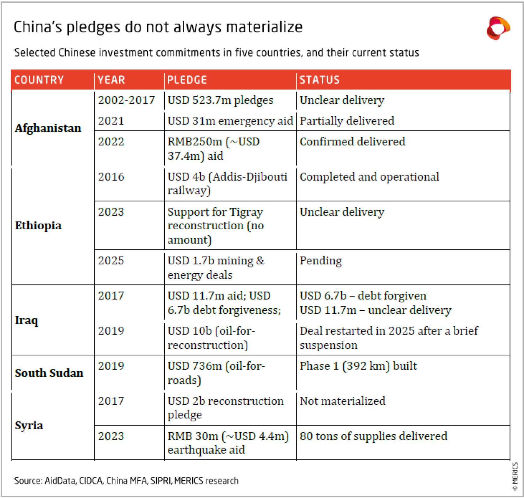 Selected Chinese investment commitments in five countries, and their current status