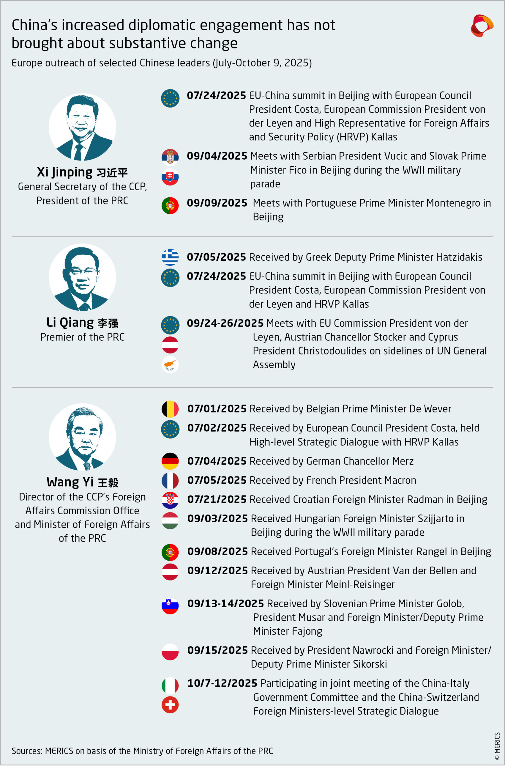 Europe outreach of selected Chinese leaders from July-October 2025 has not brought about substantive change