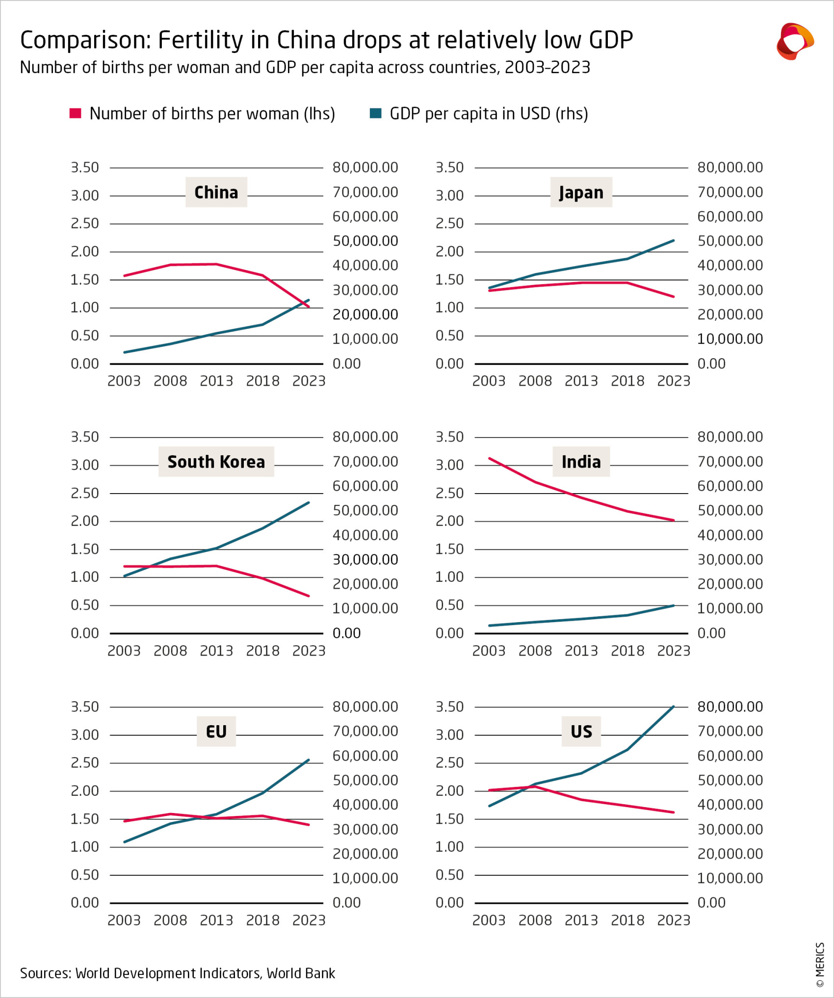 Comparison Fertility in China drops at relatively low GDP