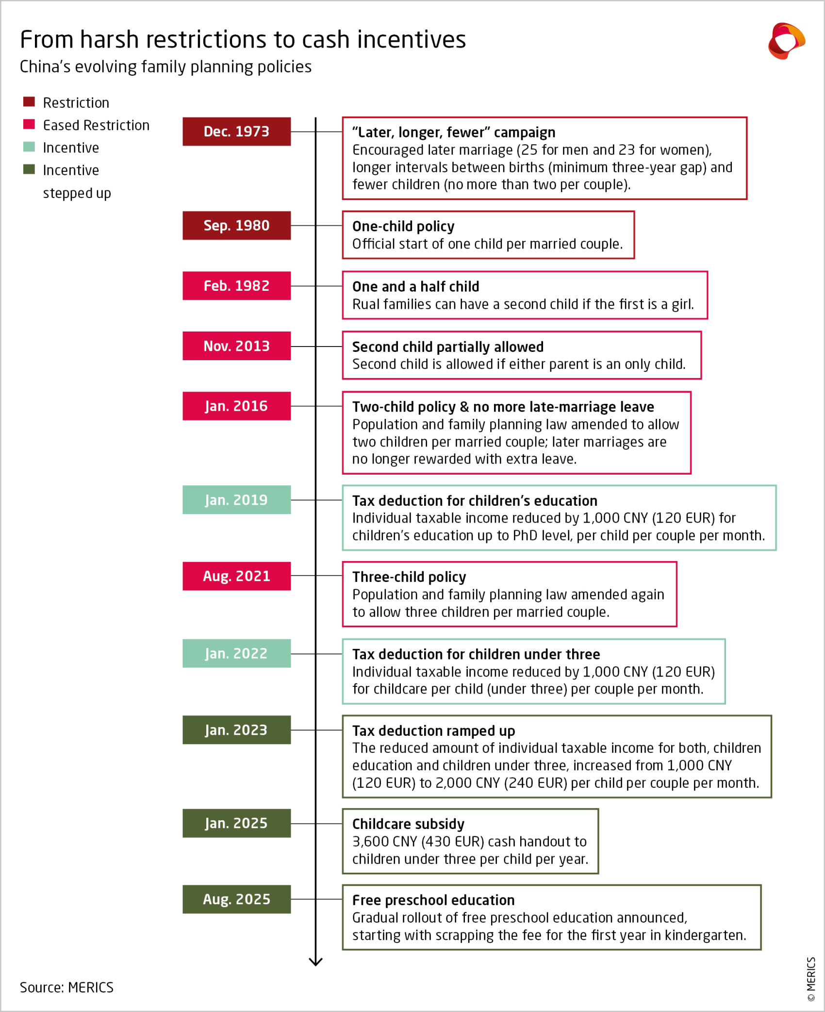 From harsh restrictions to cash incentives Chinas family planning policies