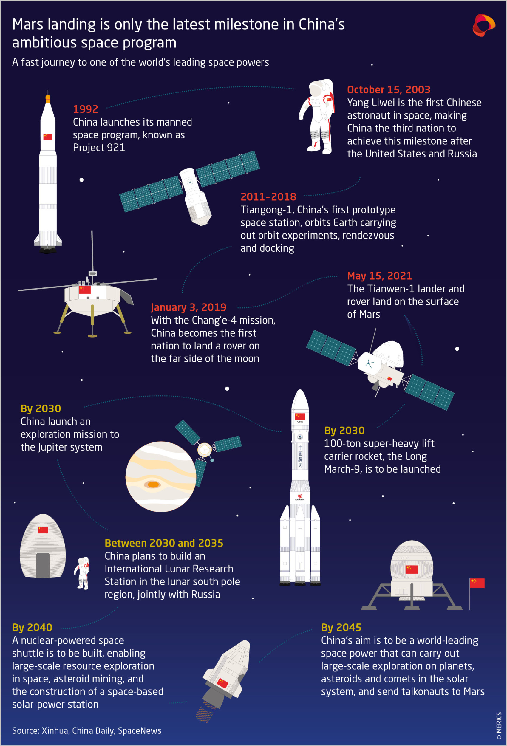 Milestones in China's ambitious space program
