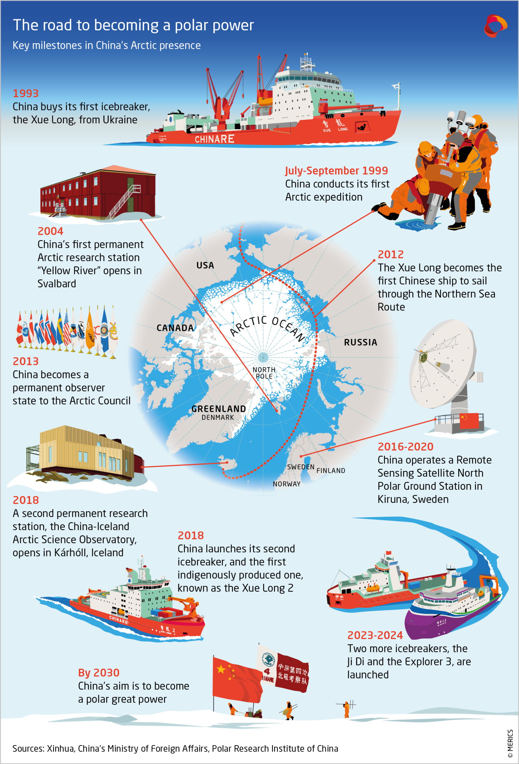 Key milestones for China's Arctic presence